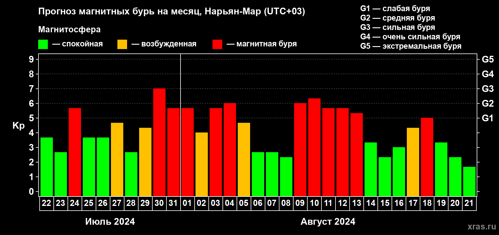 Прогноз максимального суточного геомагнитного индекса Kp на <b>1 месяц</b> (31 день) <b>с 22 июля по 21 августа 2024 г</b>