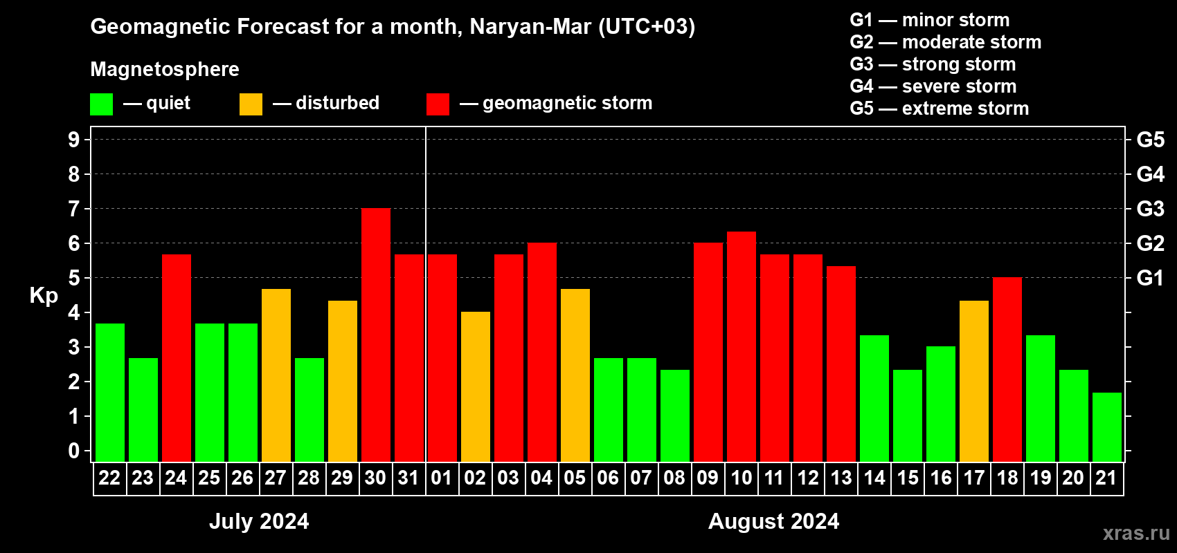 Forecast of the daily maximal value of geomagnetic index Kp for <b>1 month</b> (31 days) <b>from Jul 22, 2024 to Aug 21, 2024</b>