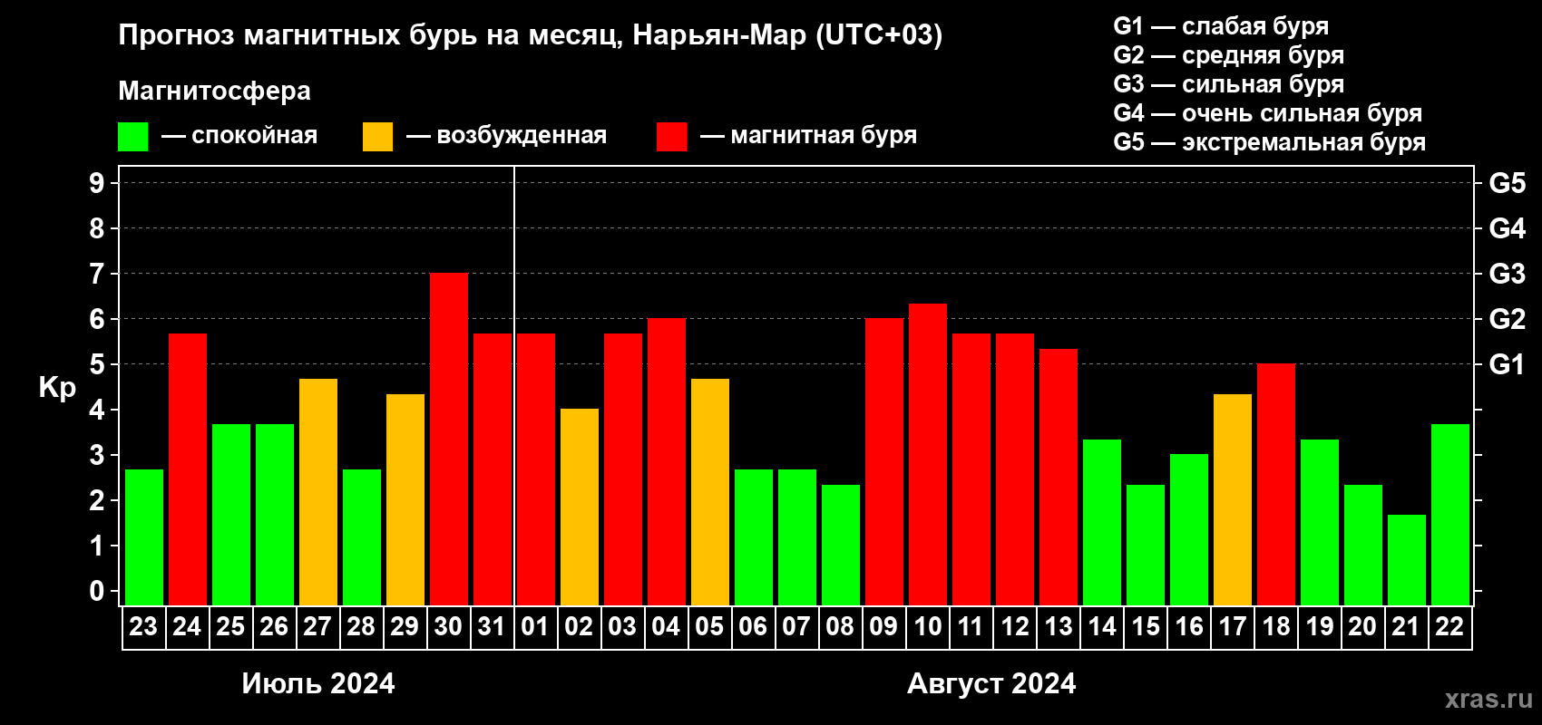 Прогноз максимального суточного геомагнитного индекса Kp на <b>1 месяц</b> (31 день) <b>с 23 июля по 22 августа 2024 г</b>