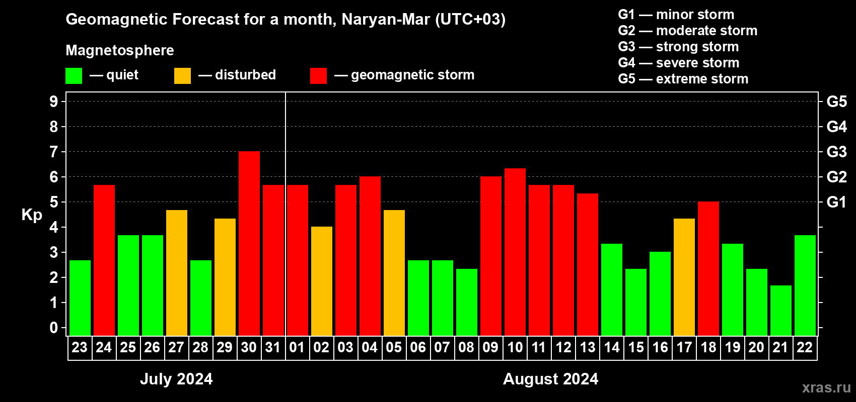 Forecast of the daily maximal value of geomagnetic index Kp for <b>1 month</b> (31 days) <b>from Jul 23, 2024 to Aug 22, 2024</b>