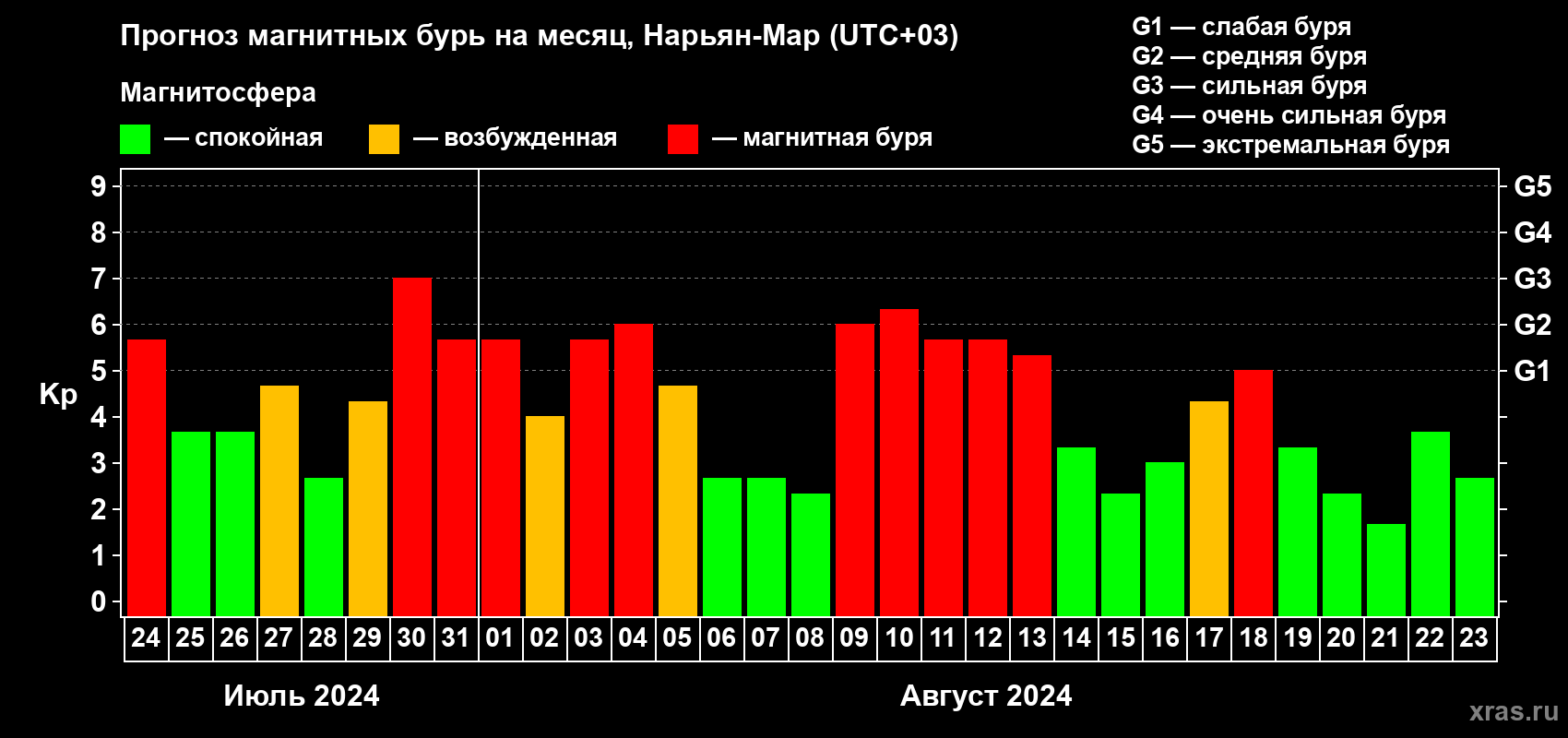 Прогноз максимального суточного геомагнитного индекса Kp на <b>1 месяц</b> (31 день) <b>с 24 июля по 23 августа 2024 г</b>