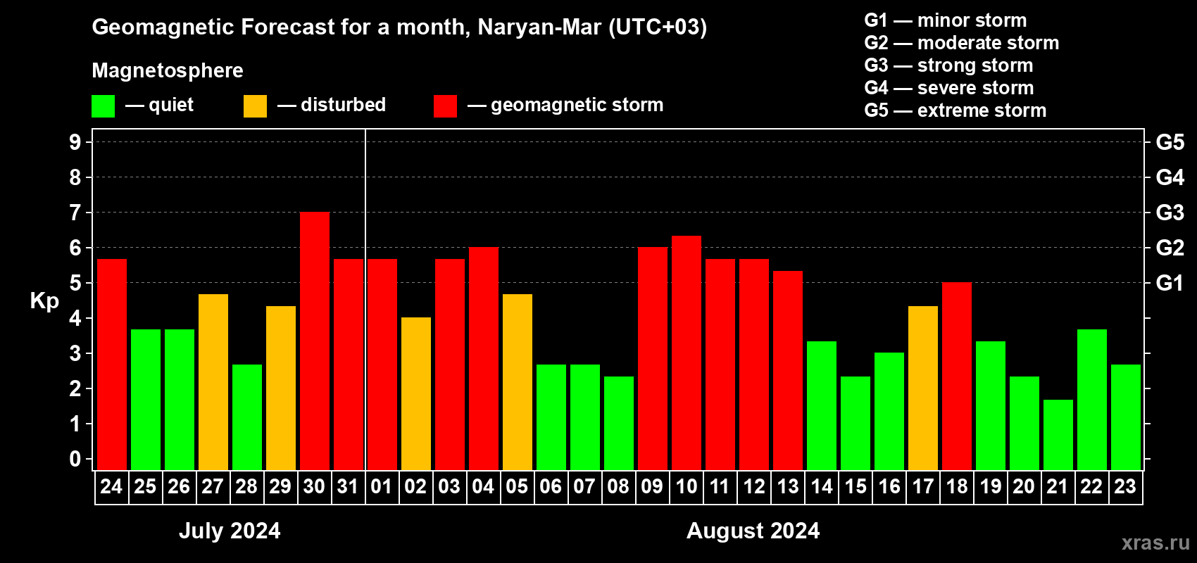 Forecast of the daily maximal value of geomagnetic index Kp for <b>1 month</b> (31 days) <b>from Jul 24, 2024 to Aug 23, 2024</b>