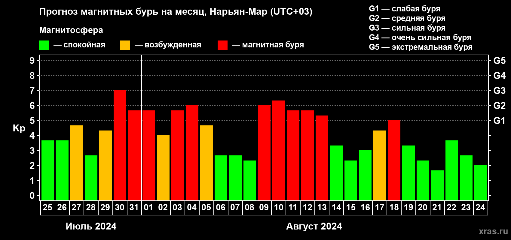 Прогноз максимального суточного геомагнитного индекса Kp на <b>1 месяц</b> (31 день) <b>с 25 июля по 24 августа 2024 г</b>