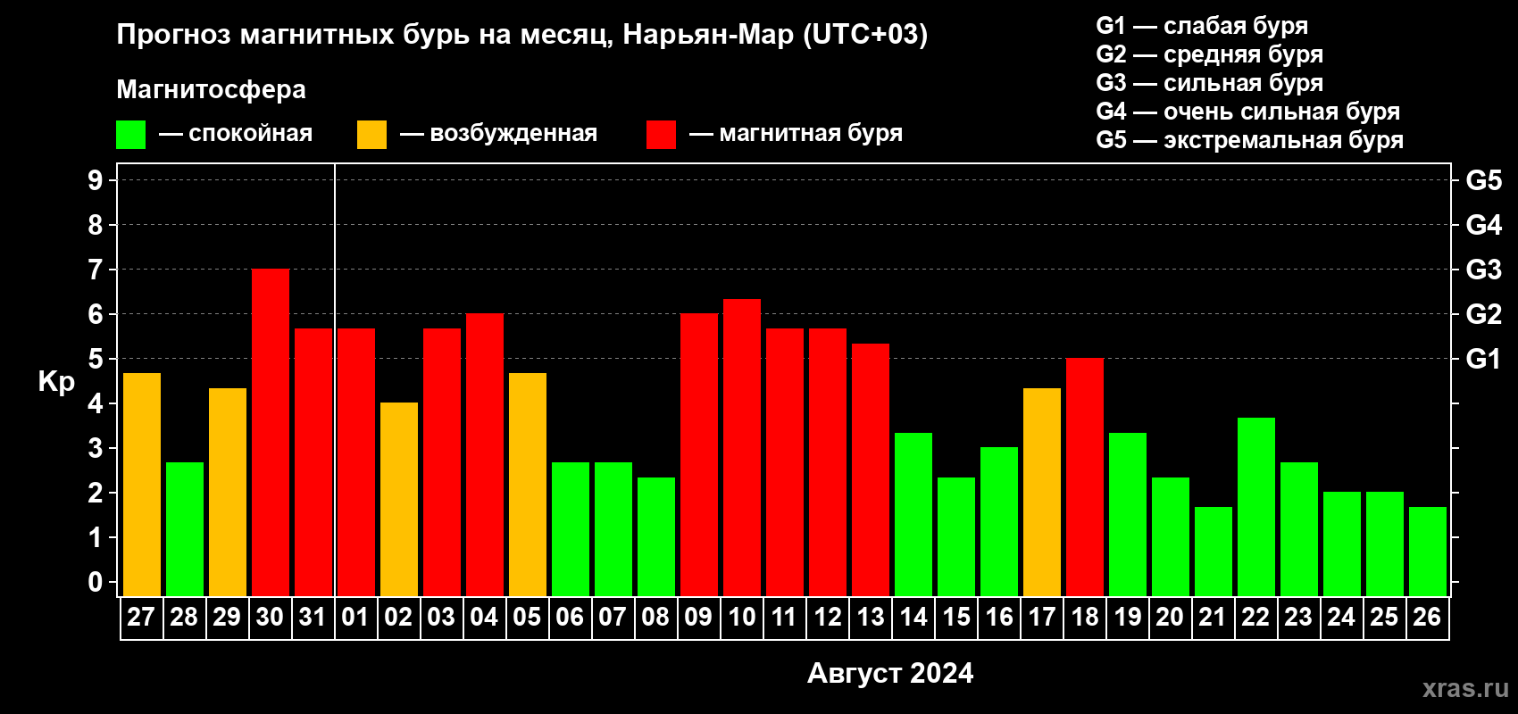 Прогноз максимального суточного геомагнитного индекса Kp на <b>1 месяц</b> (31 день) <b>с 27 июля по 26 августа 2024 г</b>