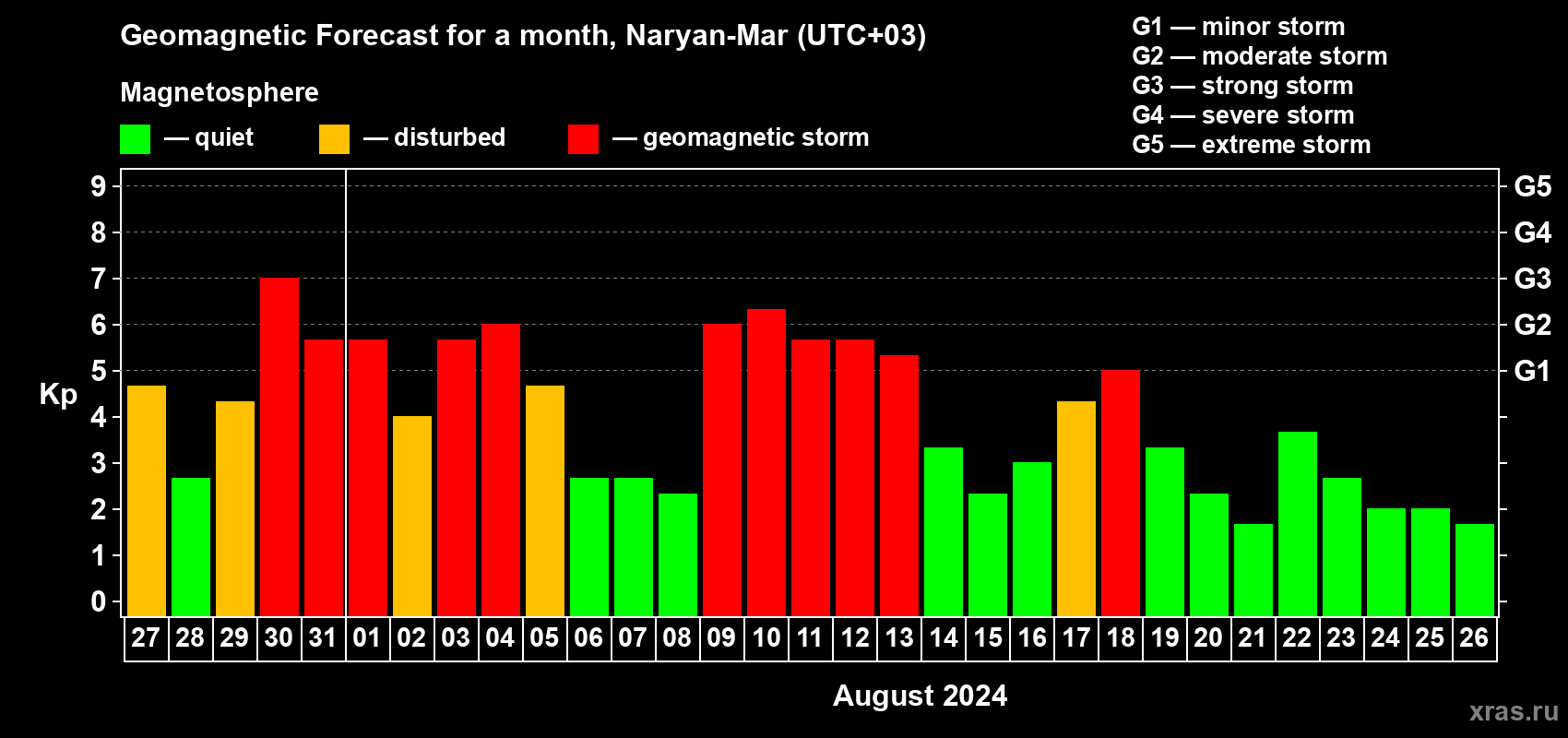 Forecast of the daily maximal value of geomagnetic index Kp for <b>1 month</b> (31 days) <b>from Jul 27, 2024 to Aug 26, 2024</b>