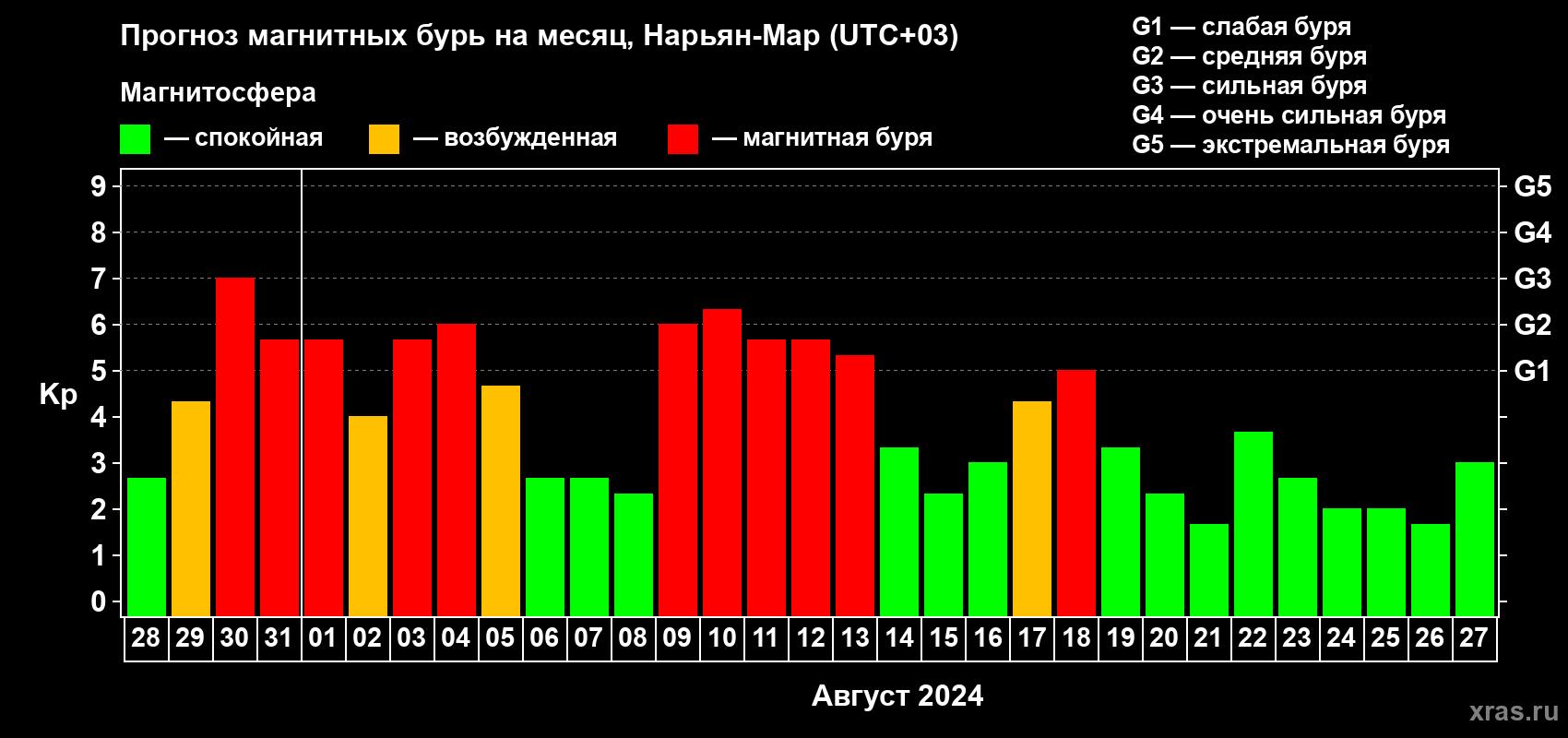 Прогноз максимального суточного геомагнитного индекса Kp на <b>1 месяц</b> (31 день) <b>с 28 июля по 27 августа 2024 г</b>