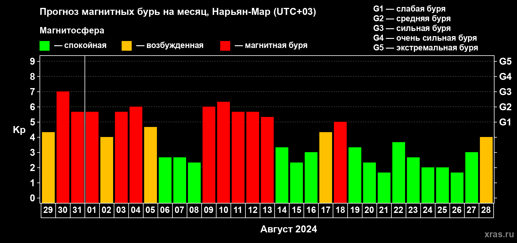Прогноз максимального суточного геомагнитного индекса Kp на <b>1 месяц</b> (31 день) <b>с 29 июля по 28 августа 2024 г</b>