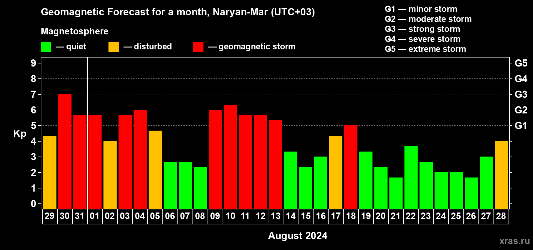 Forecast of the daily maximal value of geomagnetic index Kp for <b>1 month</b> (31 days) <b>from Jul 29, 2024 to Aug 28, 2024</b>