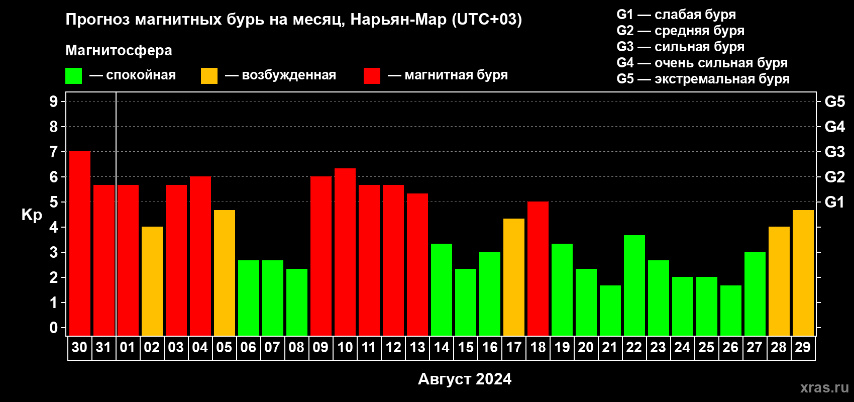 Прогноз максимального суточного геомагнитного индекса Kp на <b>1 месяц</b> (31 день) <b>с 30 июля по 29 августа 2024 г</b>