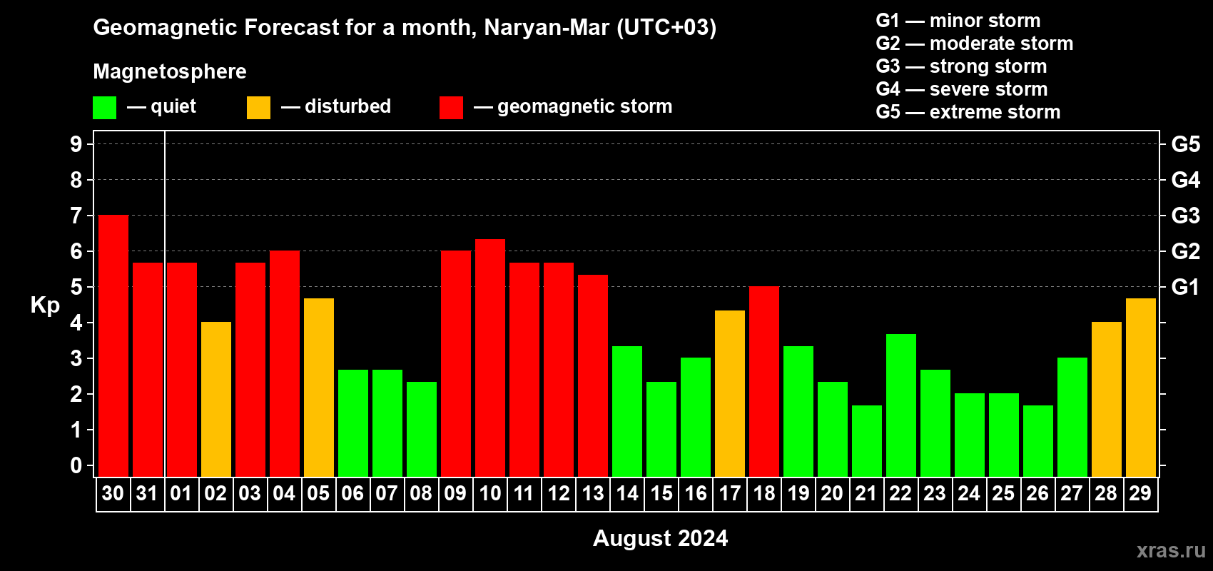 Forecast of the daily maximal value of geomagnetic index Kp for <b>1 month</b> (31 days) <b>from Jul 30, 2024 to Aug 29, 2024</b>