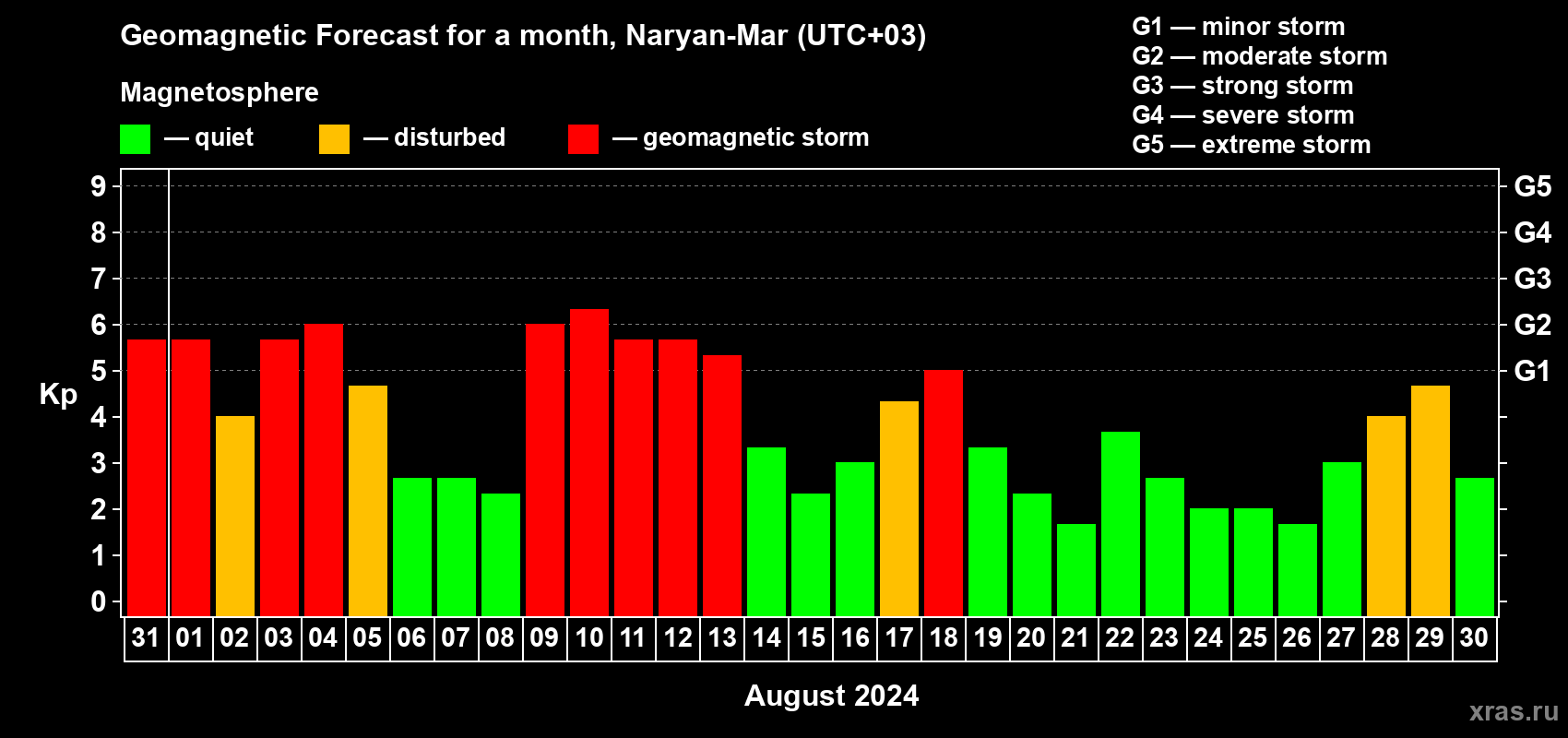 Forecast of the daily maximal value of geomagnetic index Kp for <b>1 month</b> (31 days) <b>from Jul 31, 2024 to Aug 30, 2024</b>