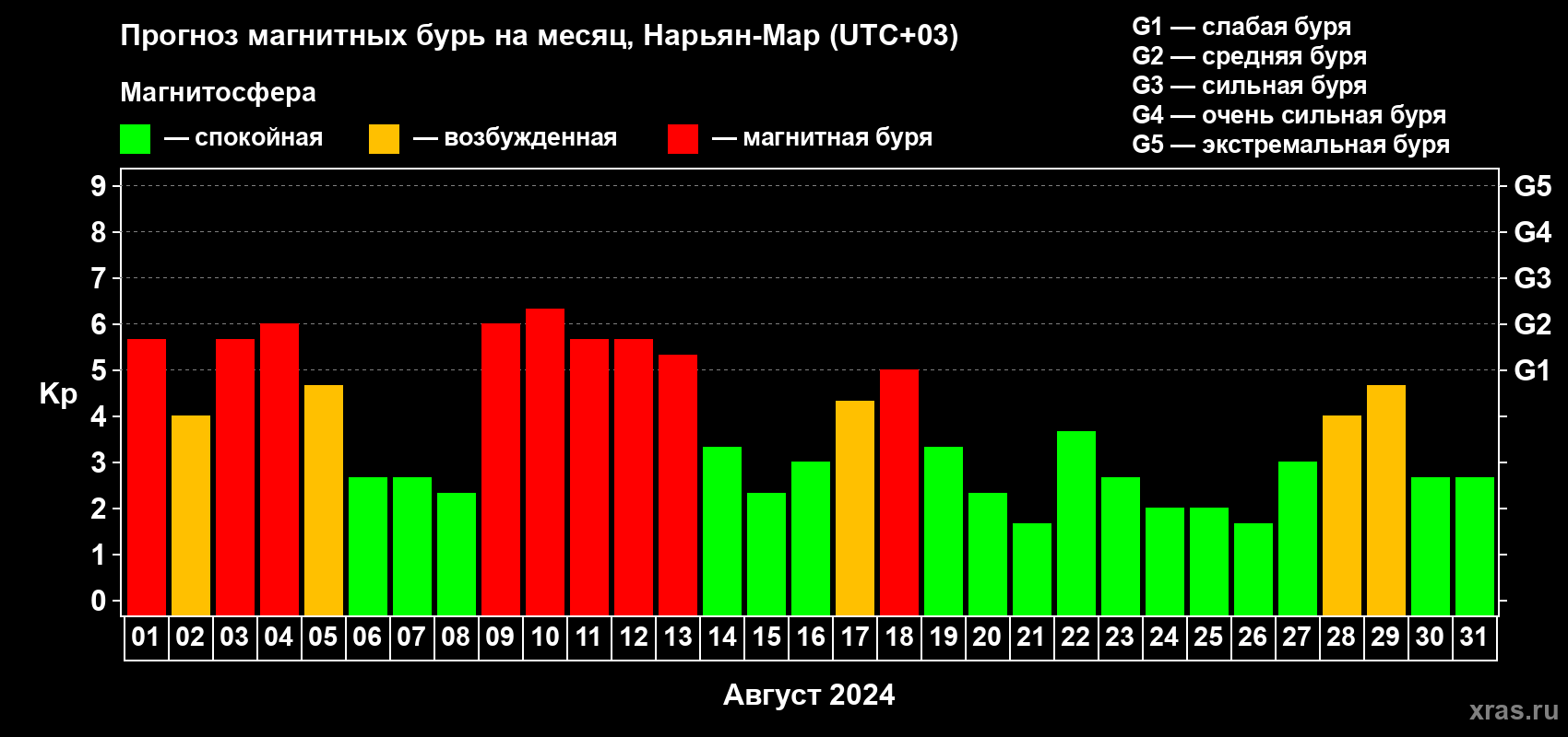 Прогноз максимального суточного геомагнитного индекса Kp на <b>1 месяц</b> (31 день) <b>с 01 августа по 31 августа 2024 г</b>