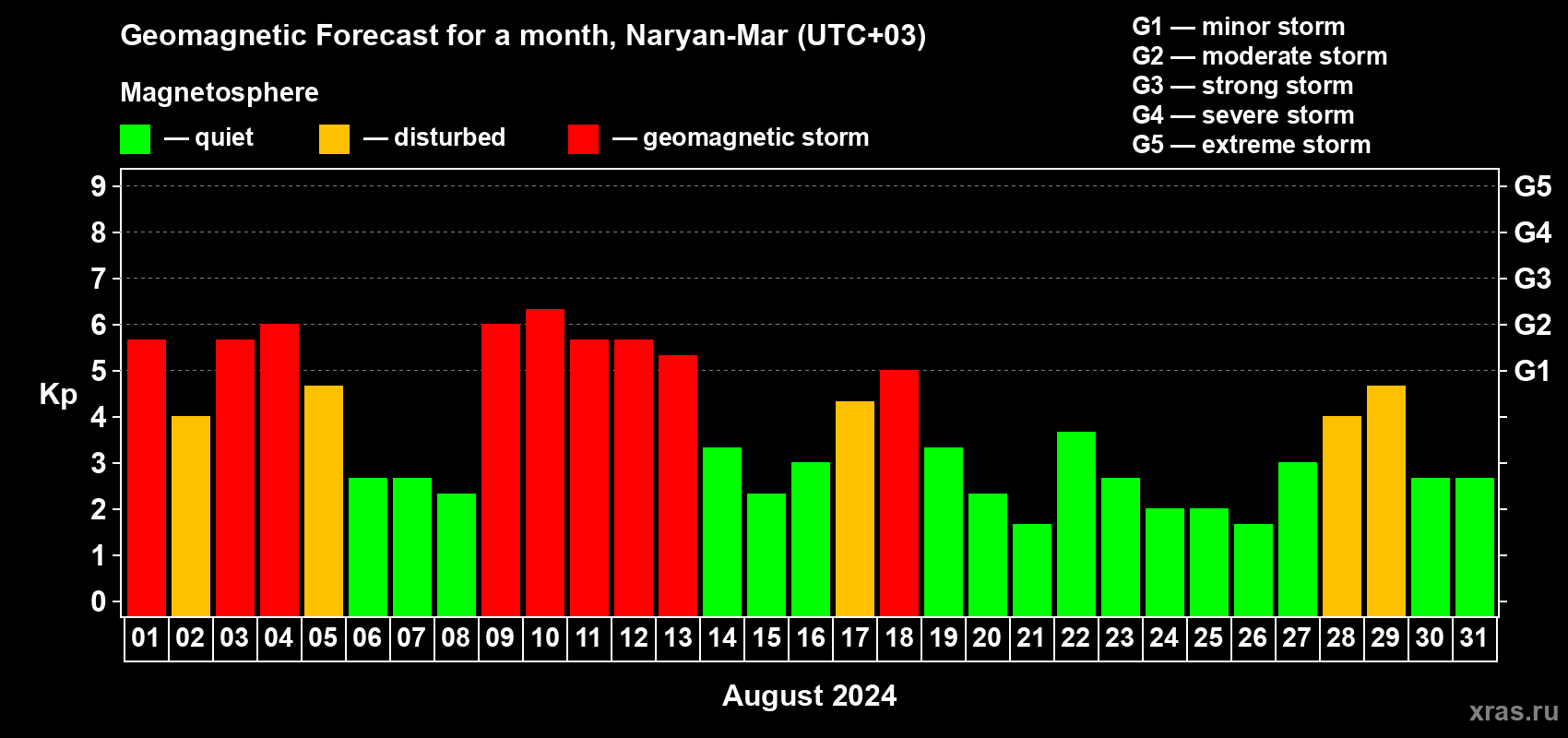 Forecast of the daily maximal value of geomagnetic index Kp for <b>1 month</b> (31 days) <b>from Aug 01, 2024 to Aug 31, 2024</b>