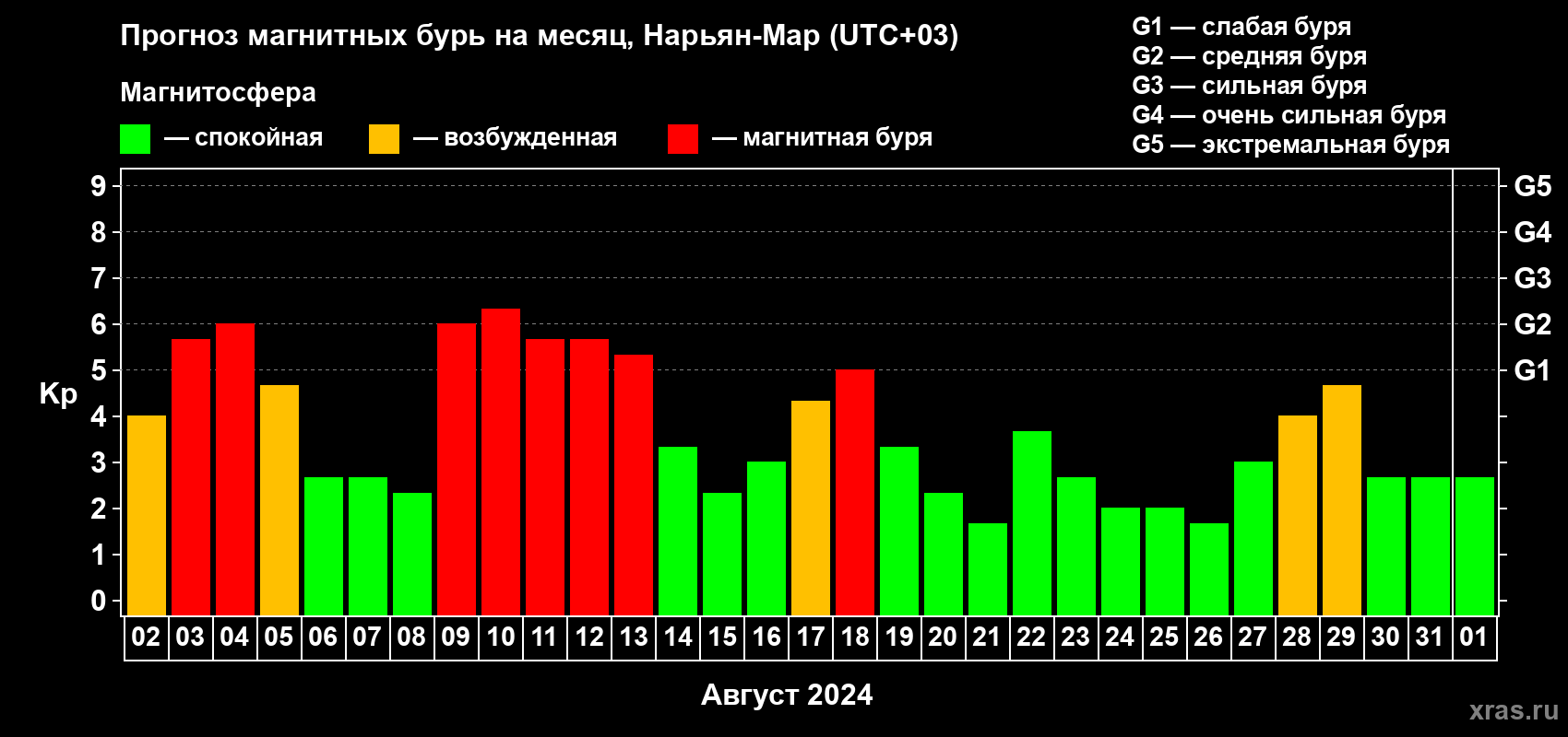 Прогноз максимального суточного геомагнитного индекса Kp на <b>1 месяц</b> (31 день) <b>с 02 августа по 01 сентября 2024 г</b>