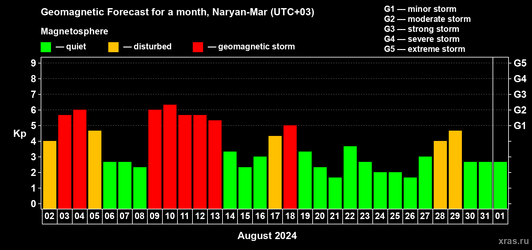 Forecast of the daily maximal value of geomagnetic index Kp for <b>1 month</b> (31 days) <b>from Aug 02, 2024 to Sep 01, 2024</b>