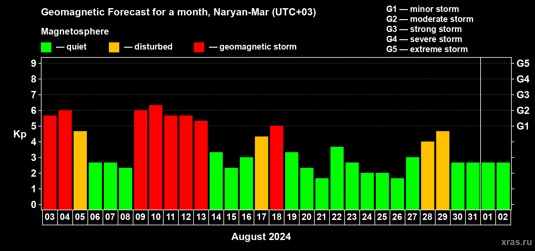 Forecast of the daily maximal value of geomagnetic index Kp for <b>1 month</b> (31 days) <b>from Aug 03, 2024 to Sep 02, 2024</b>