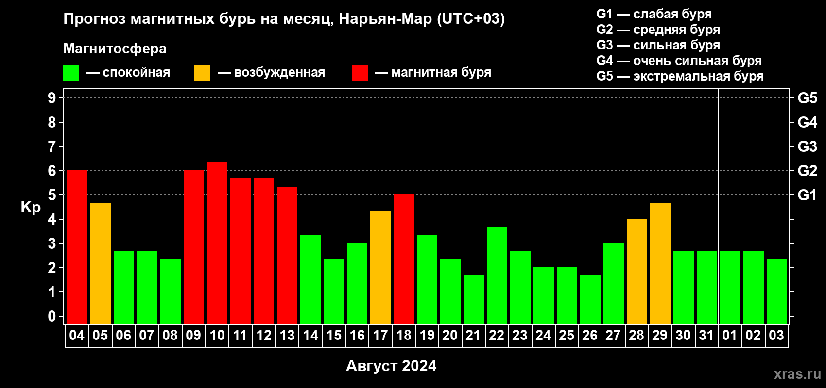 Прогноз максимального суточного геомагнитного индекса Kp на <b>1 месяц</b> (31 день) <b>с 04 августа по 03 сентября 2024 г</b>
