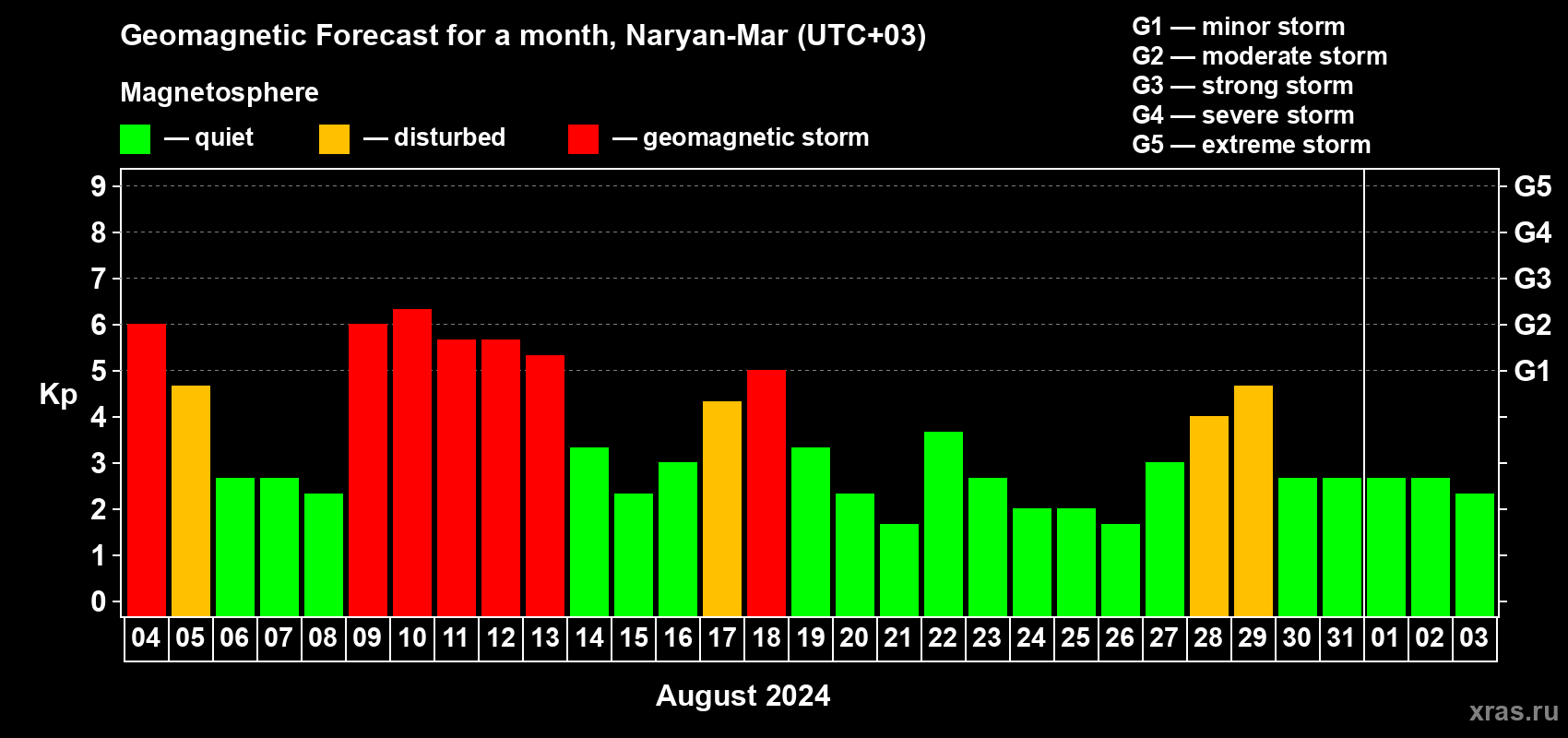 Forecast of the daily maximal value of geomagnetic index Kp for <b>1 month</b> (31 days) <b>from Aug 04, 2024 to Sep 03, 2024</b>