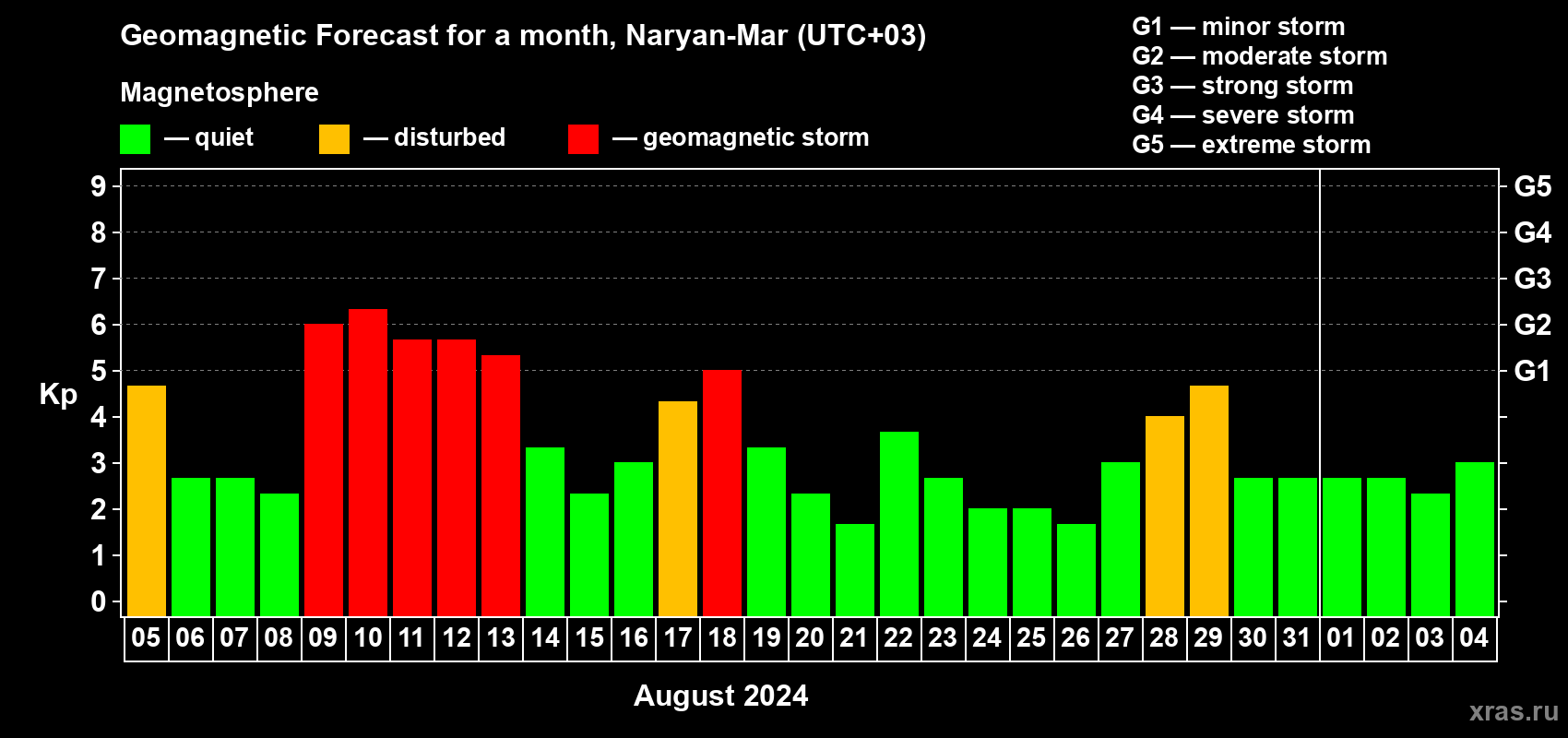Forecast of the daily maximal value of geomagnetic index Kp for <b>1 month</b> (31 days) <b>from Aug 05, 2024 to Sep 04, 2024</b>