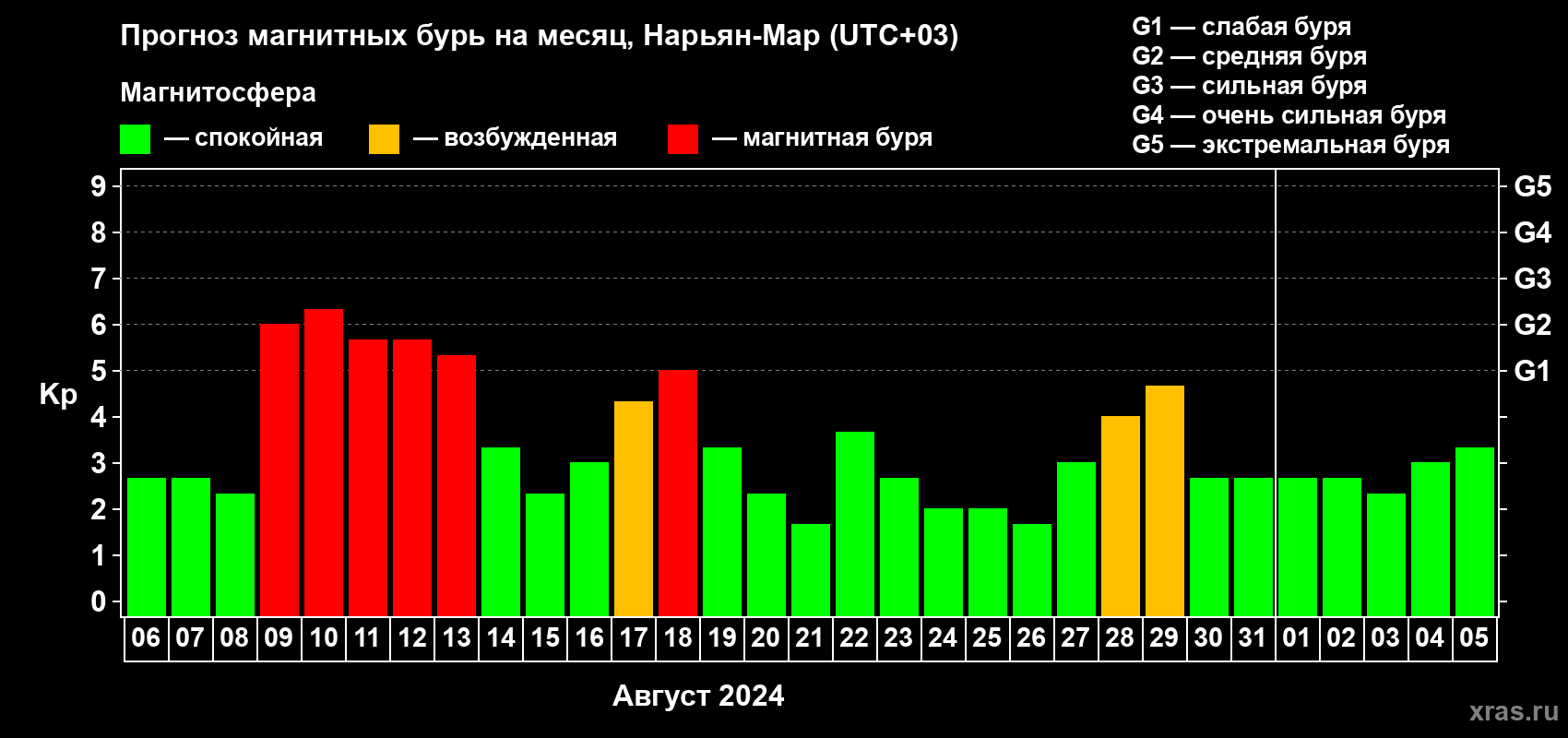 Прогноз максимального суточного геомагнитного индекса Kp на <b>1 месяц</b> (31 день) <b>с 06 августа по 05 сентября 2024 г</b>