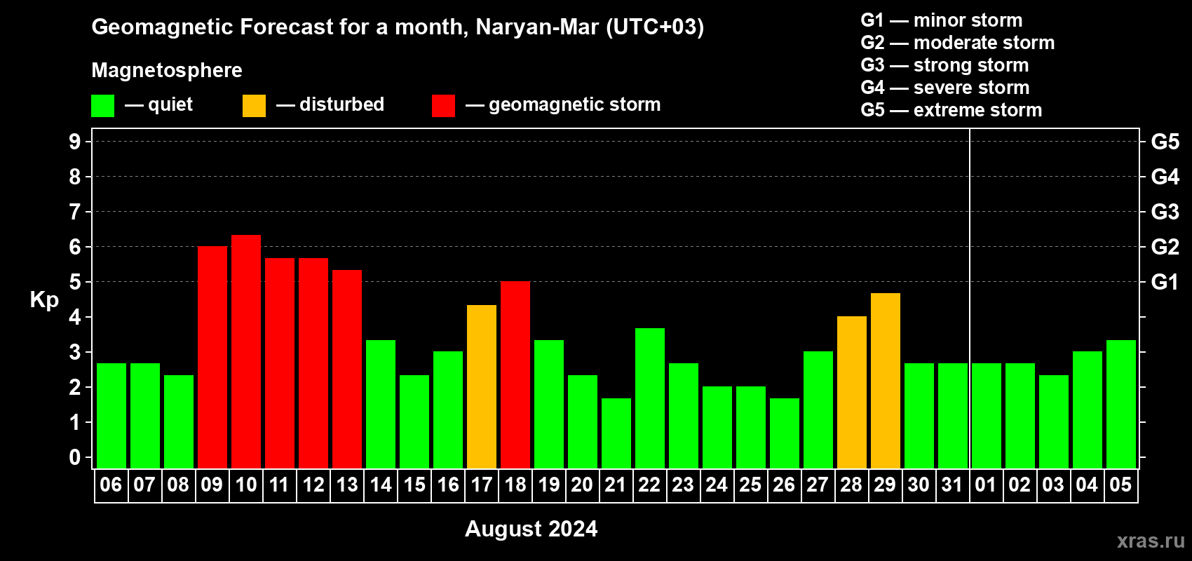 Forecast of the daily maximal value of geomagnetic index Kp for <b>1 month</b> (31 days) <b>from Aug 06, 2024 to Sep 05, 2024</b>