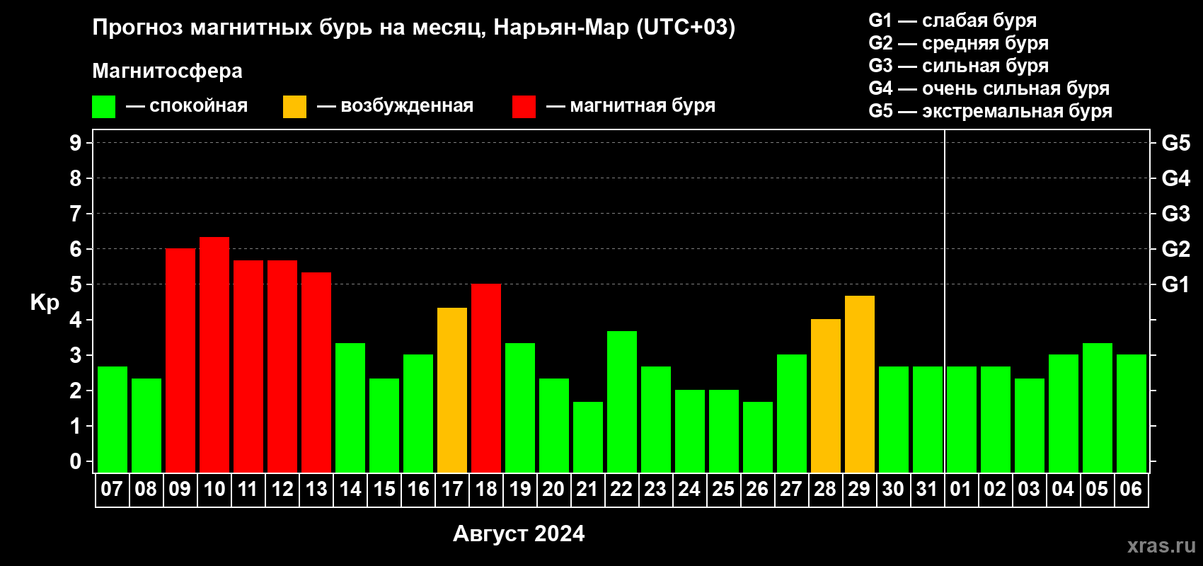 Прогноз максимального суточного геомагнитного индекса Kp на <b>1 месяц</b> (31 день) <b>с 07 августа по 06 сентября 2024 г</b>