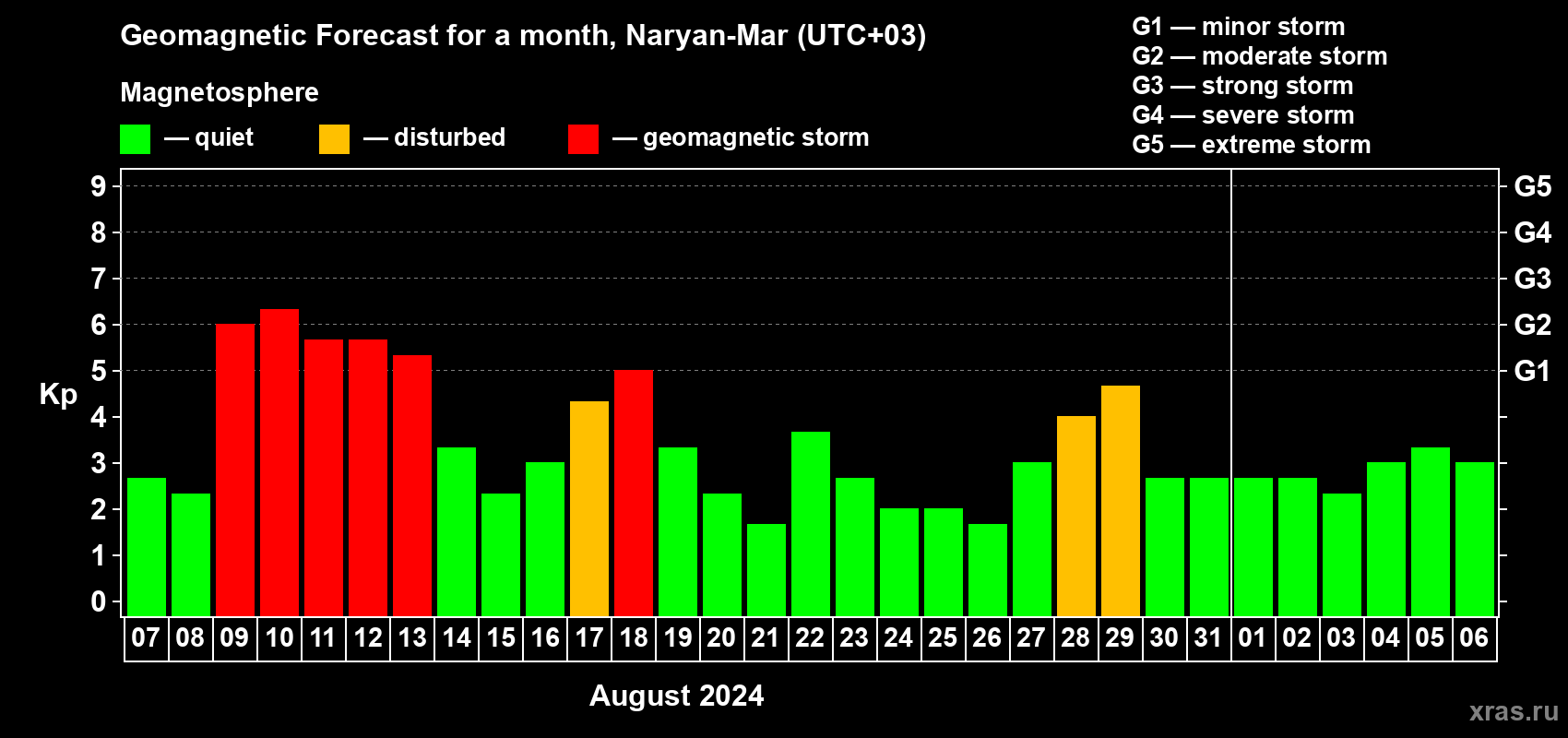Forecast of the daily maximal value of geomagnetic index Kp for <b>1 month</b> (31 days) <b>from Aug 07, 2024 to Sep 06, 2024</b>