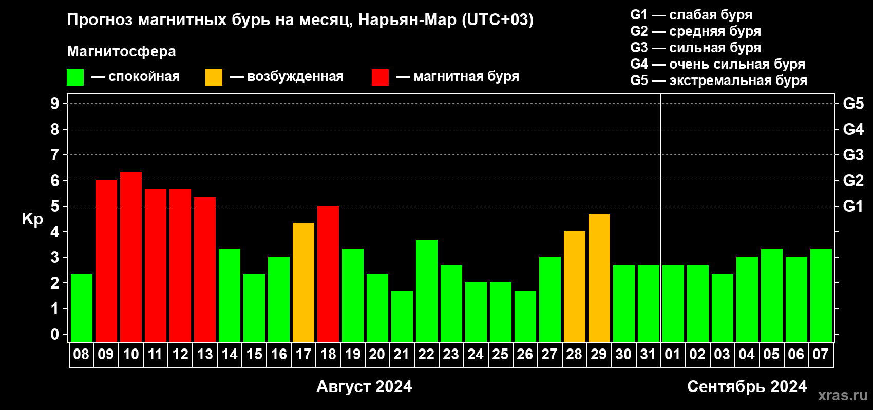 Прогноз максимального суточного геомагнитного индекса Kp на <b>1 месяц</b> (31 день) <b>с 08 августа по 07 сентября 2024 г</b>