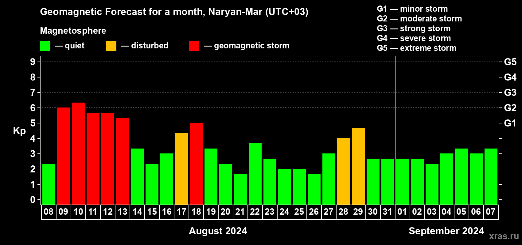 Forecast of the daily maximal value of geomagnetic index Kp for <b>1 month</b> (31 days) <b>from Aug 08, 2024 to Sep 07, 2024</b>