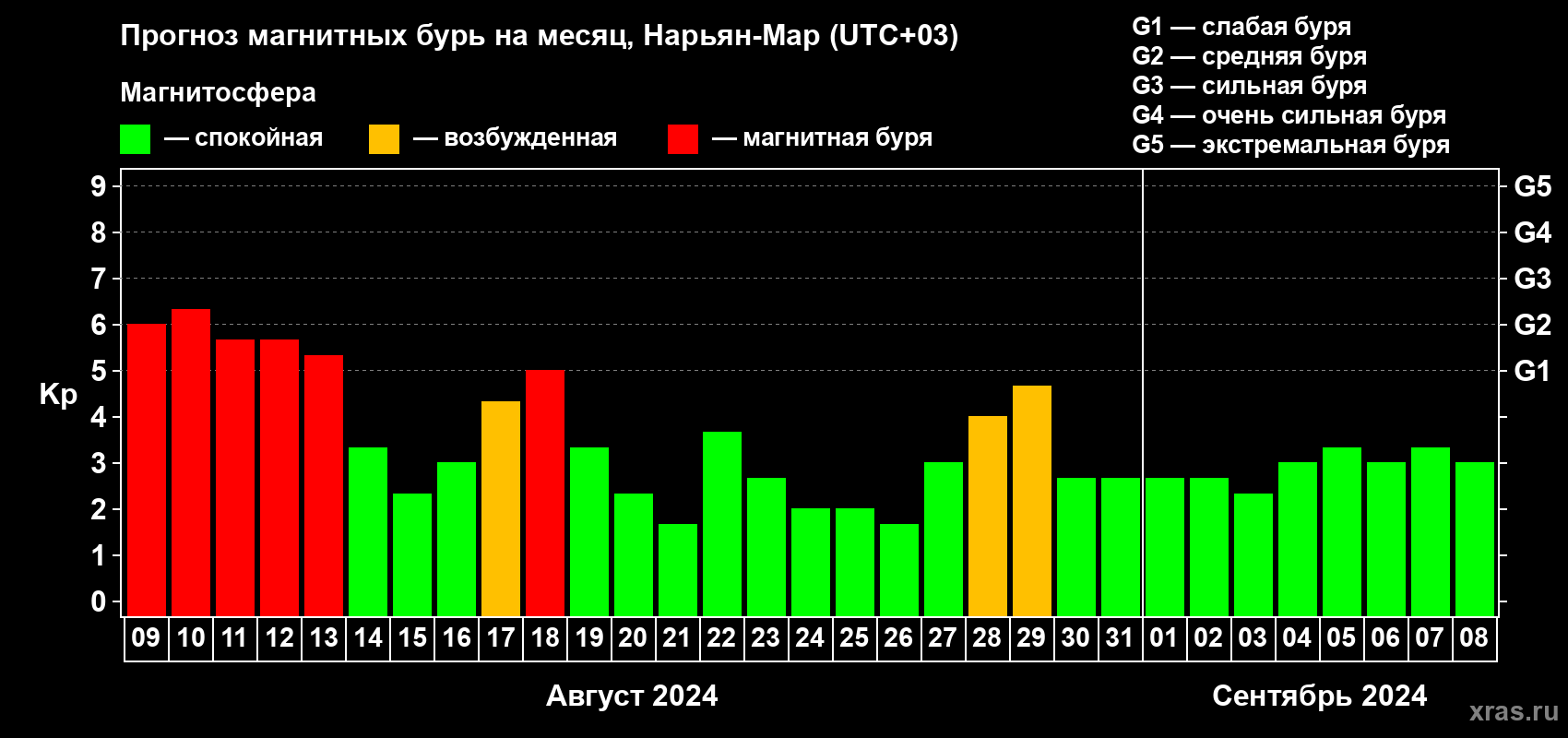 Прогноз максимального суточного геомагнитного индекса Kp на <b>1 месяц</b> (31 день) <b>с 09 августа по 08 сентября 2024 г</b>