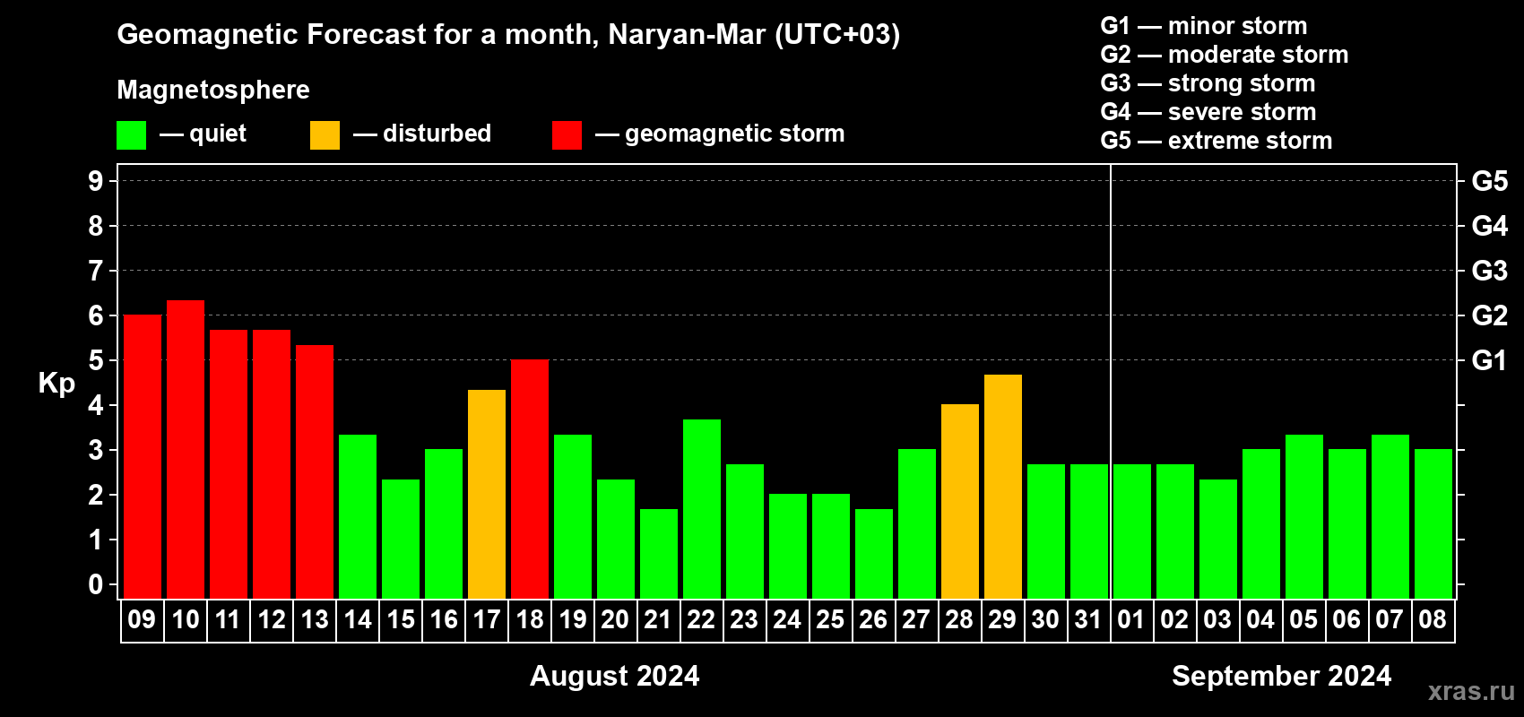 Forecast of the daily maximal value of geomagnetic index Kp for <b>1 month</b> (31 days) <b>from Aug 09, 2024 to Sep 08, 2024</b>