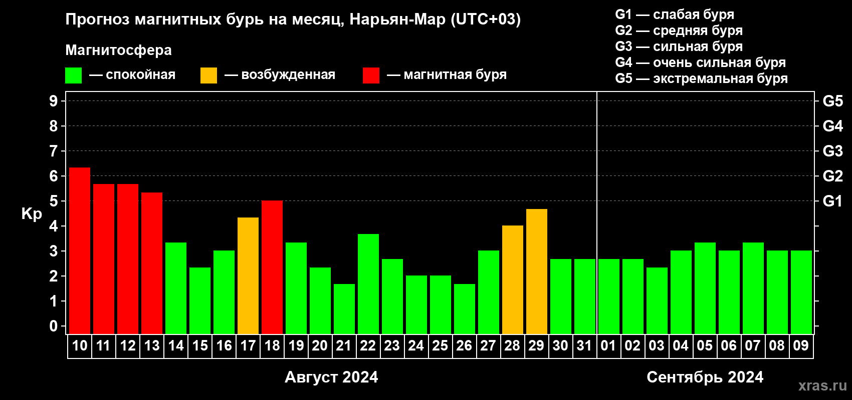 Прогноз максимального суточного геомагнитного индекса Kp на <b>1 месяц</b> (31 день) <b>с 10 августа по 09 сентября 2024 г</b>