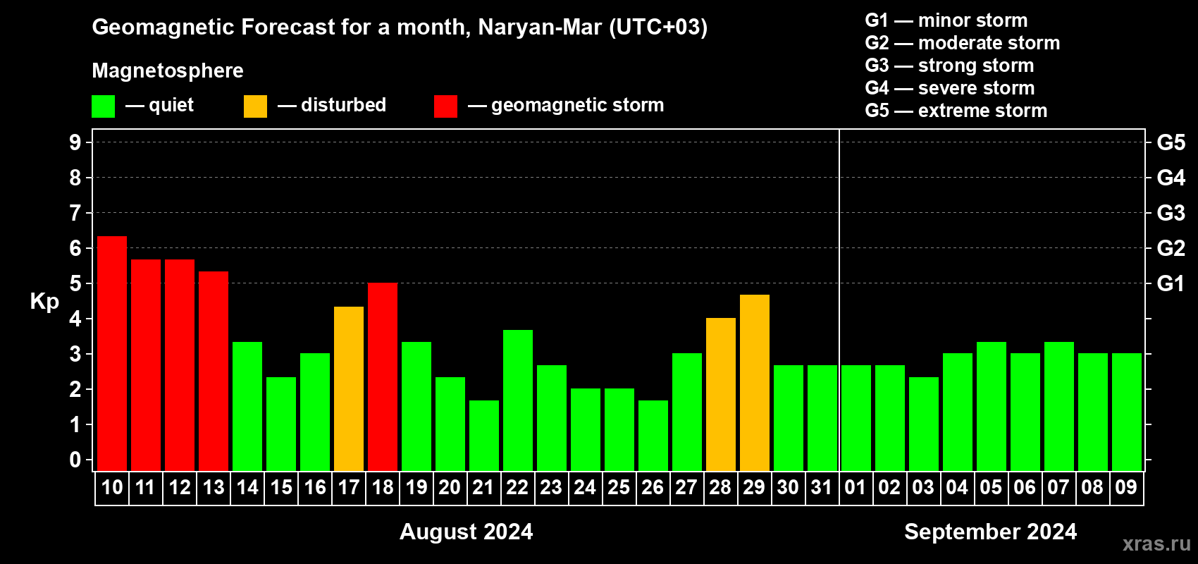 Forecast of the daily maximal value of geomagnetic index Kp for <b>1 month</b> (31 days) <b>from Aug 10, 2024 to Sep 09, 2024</b>