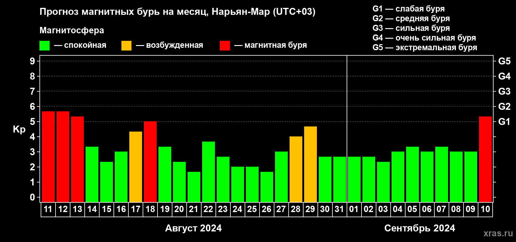 Прогноз максимального суточного геомагнитного индекса Kp на <b>1 месяц</b> (31 день) <b>с 11 августа по 10 сентября 2024 г</b>