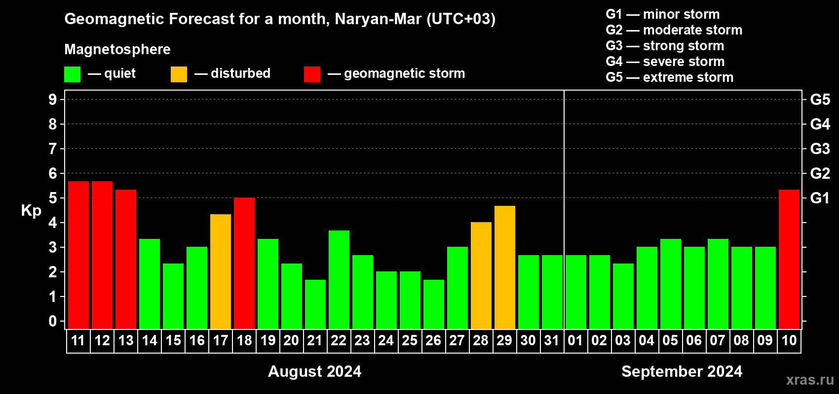 Forecast of the daily maximal value of geomagnetic index Kp for <b>1 month</b> (31 days) <b>from Aug 11, 2024 to Sep 10, 2024</b>