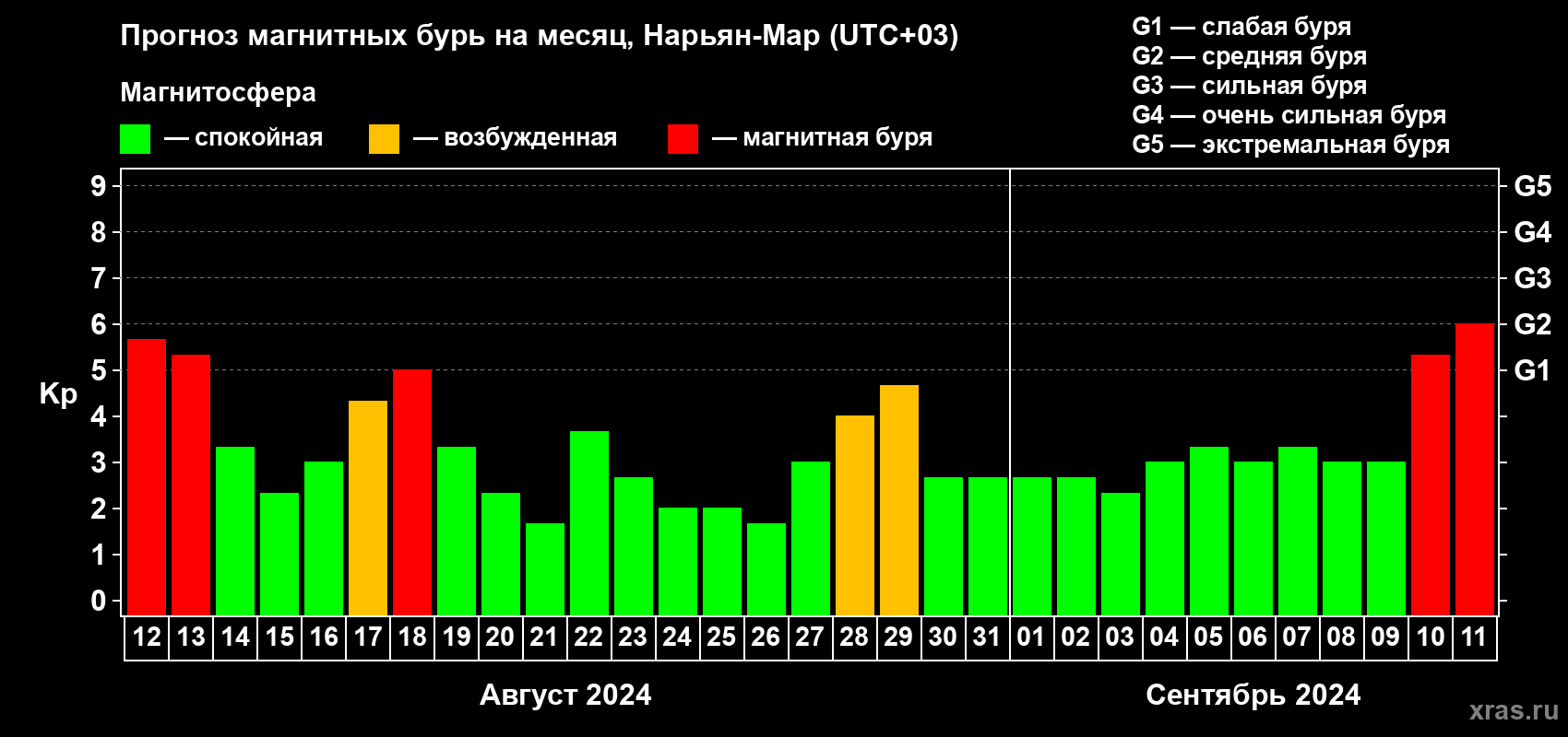 Прогноз максимального суточного геомагнитного индекса Kp на <b>1 месяц</b> (31 день) <b>с 12 августа по 11 сентября 2024 г</b>