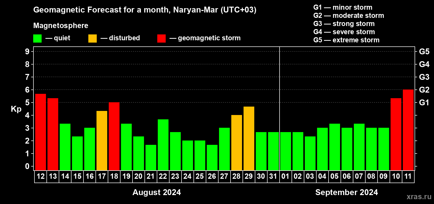 Forecast of the daily maximal value of geomagnetic index Kp for <b>1 month</b> (31 days) <b>from Aug 12, 2024 to Sep 11, 2024</b>