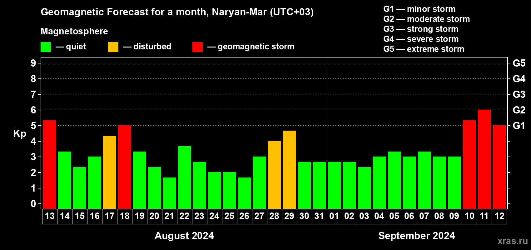 Forecast of the daily maximal value of geomagnetic index Kp for <b>1 month</b> (31 days) <b>from Aug 13, 2024 to Sep 12, 2024</b>
