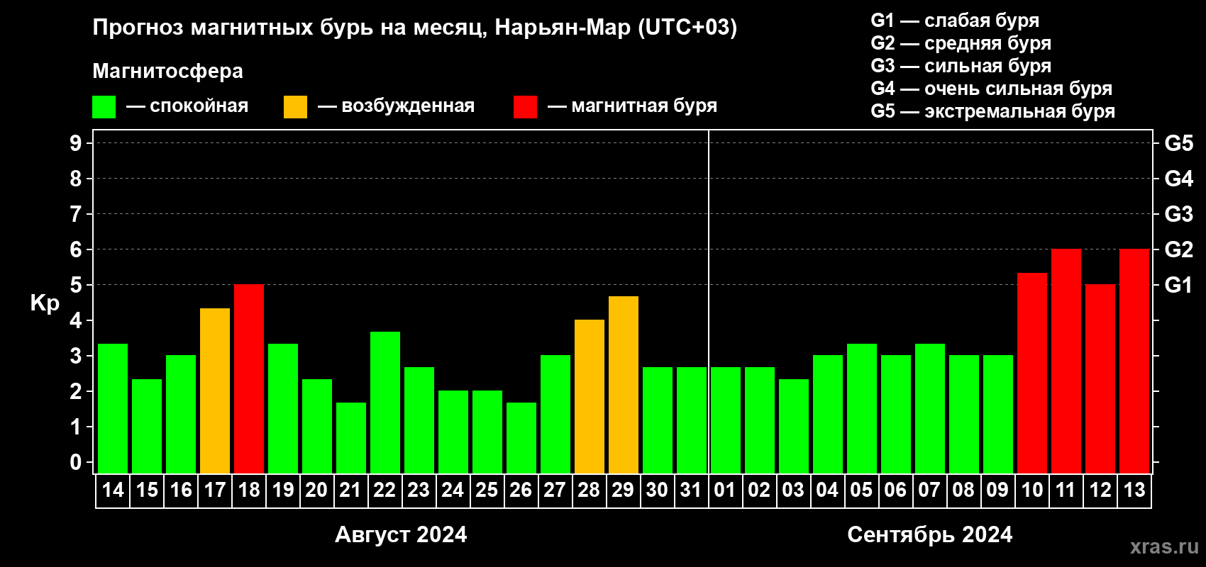 Прогноз максимального суточного геомагнитного индекса Kp на <b>1 месяц</b> (31 день) <b>с 14 августа по 13 сентября 2024 г</b>