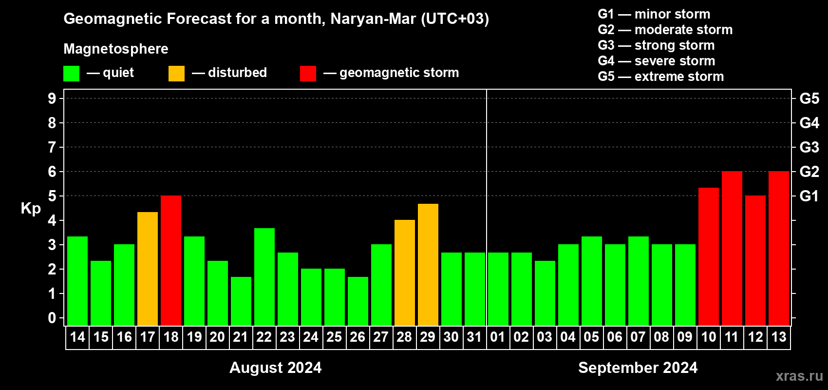 Forecast of the daily maximal value of geomagnetic index Kp for <b>1 month</b> (31 days) <b>from Aug 14, 2024 to Sep 13, 2024</b>