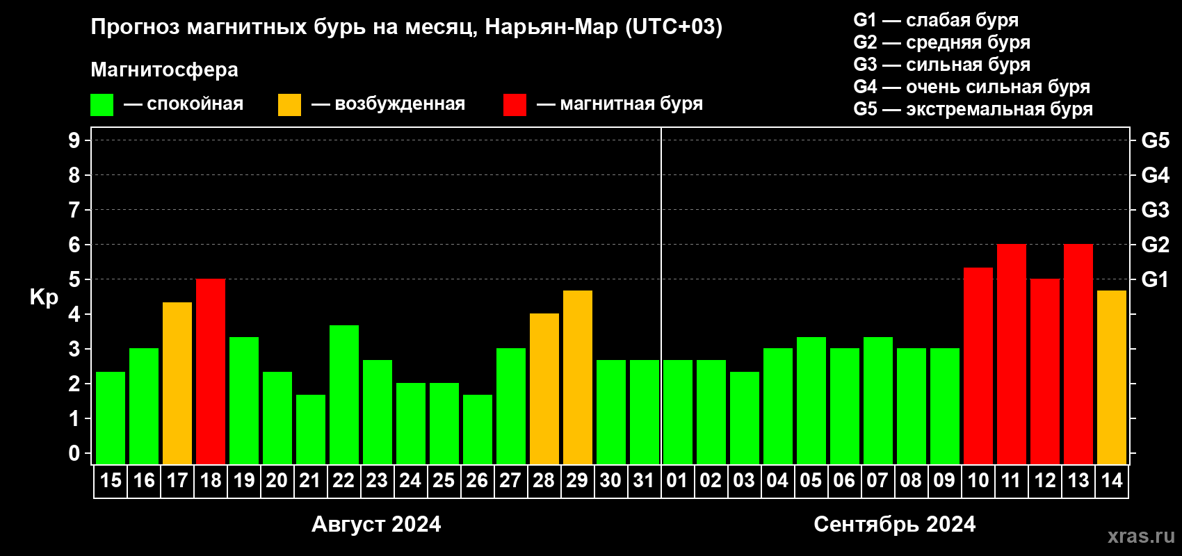 Прогноз максимального суточного геомагнитного индекса Kp на <b>1 месяц</b> (31 день) <b>с 15 августа по 14 сентября 2024 г</b>