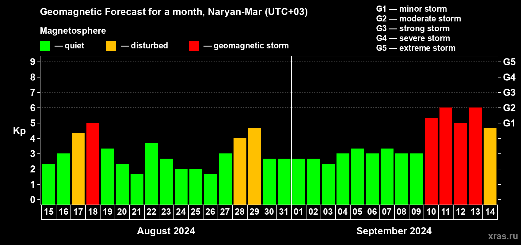 Forecast of the daily maximal value of geomagnetic index Kp for <b>1 month</b> (31 days) <b>from Aug 15, 2024 to Sep 14, 2024</b>