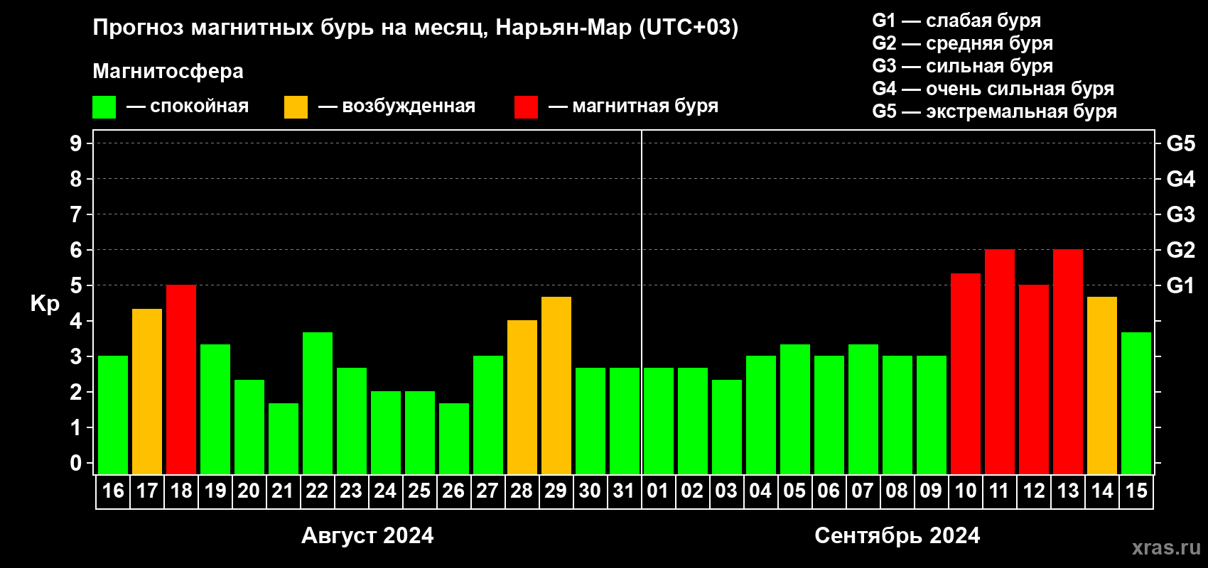 Прогноз максимального суточного геомагнитного индекса Kp на <b>1 месяц</b> (31 день) <b>с 16 августа по 15 сентября 2024 г</b>