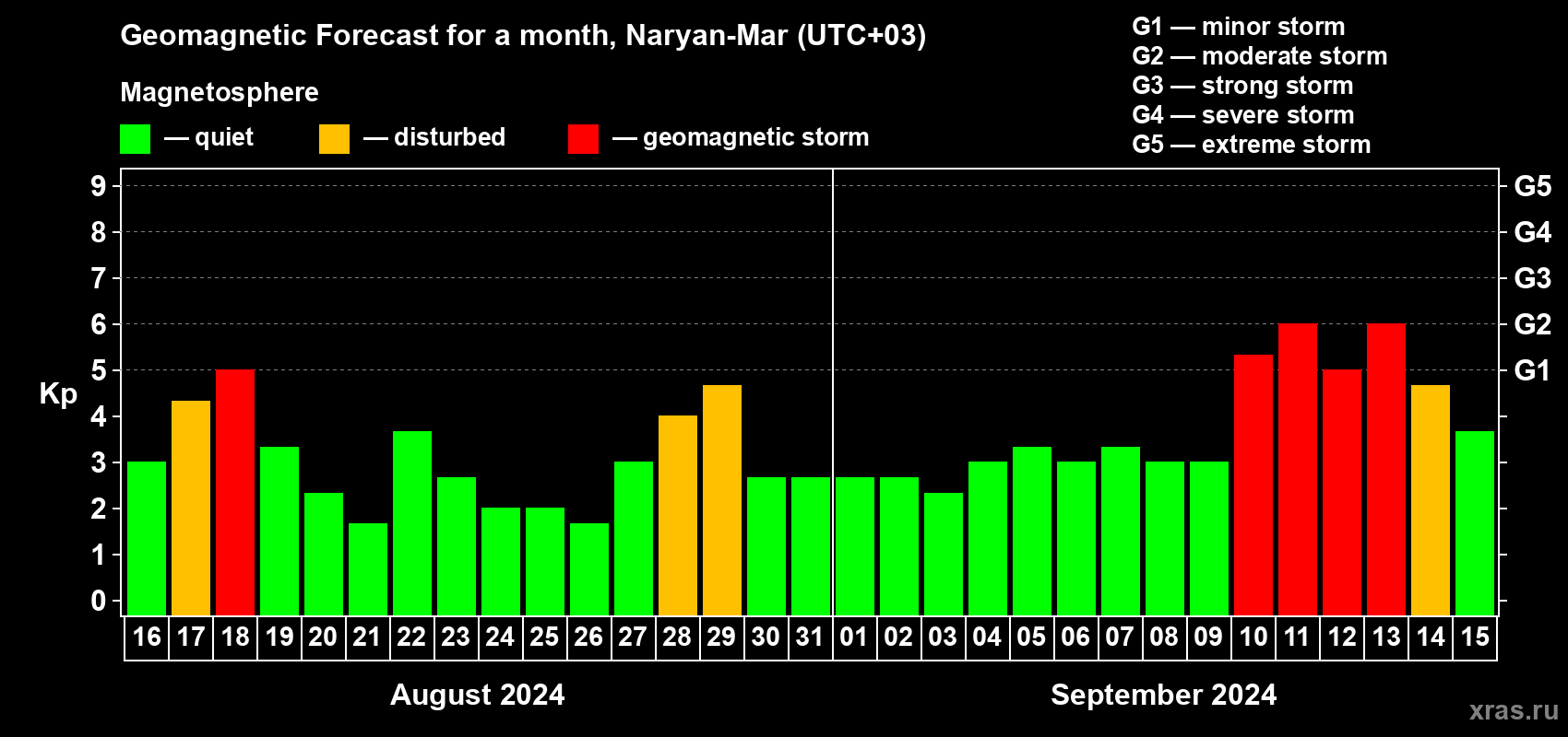 Forecast of the daily maximal value of geomagnetic index Kp for <b>1 month</b> (31 days) <b>from Aug 16, 2024 to Sep 15, 2024</b>