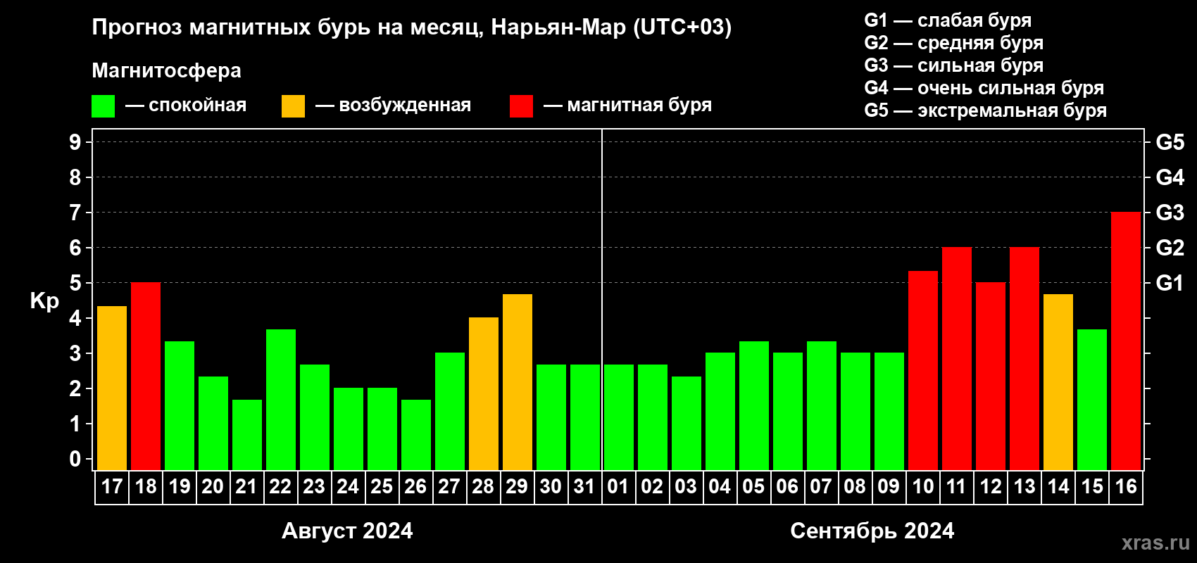 Прогноз максимального суточного геомагнитного индекса Kp на <b>1 месяц</b> (31 день) <b>с 17 августа по 16 сентября 2024 г</b>