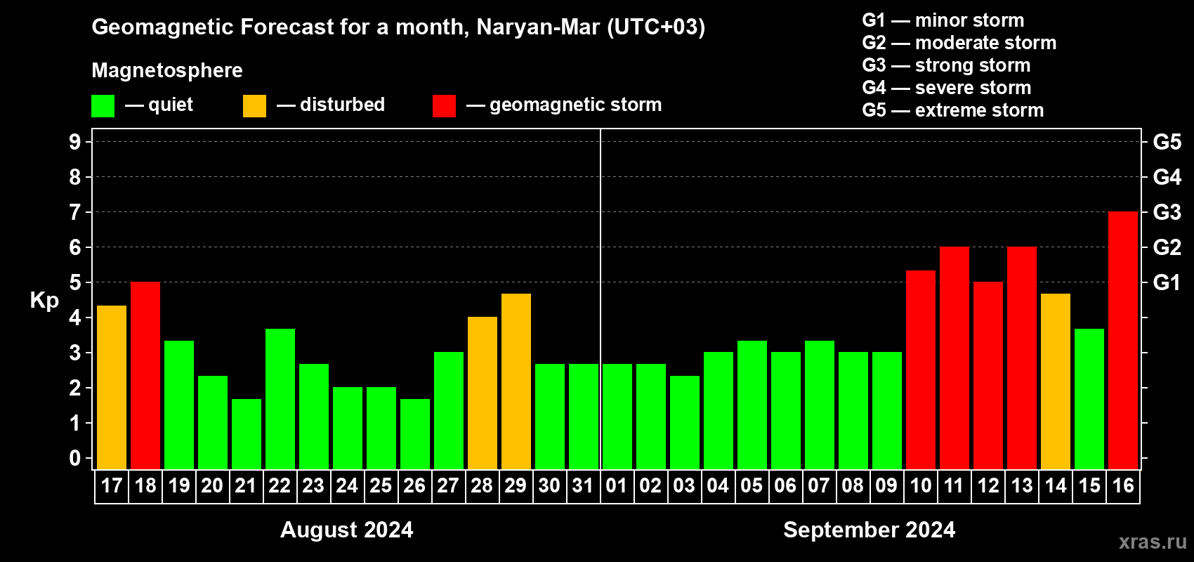 Forecast of the daily maximal value of geomagnetic index Kp for <b>1 month</b> (31 days) <b>from Aug 17, 2024 to Sep 16, 2024</b>