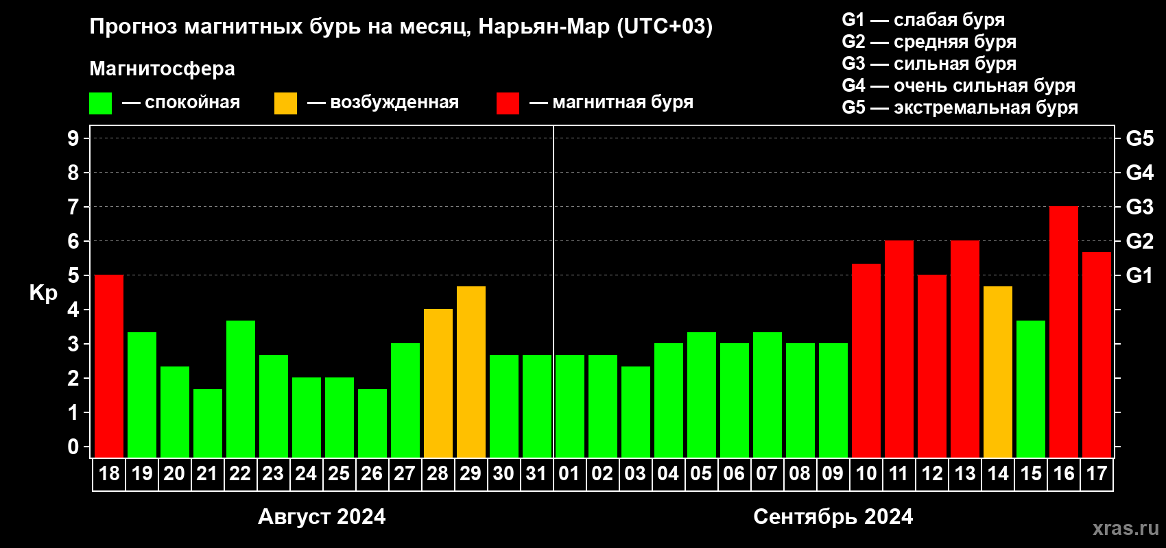 Прогноз максимального суточного геомагнитного индекса Kp на <b>1 месяц</b> (31 день) <b>с 18 августа по 17 сентября 2024 г</b>