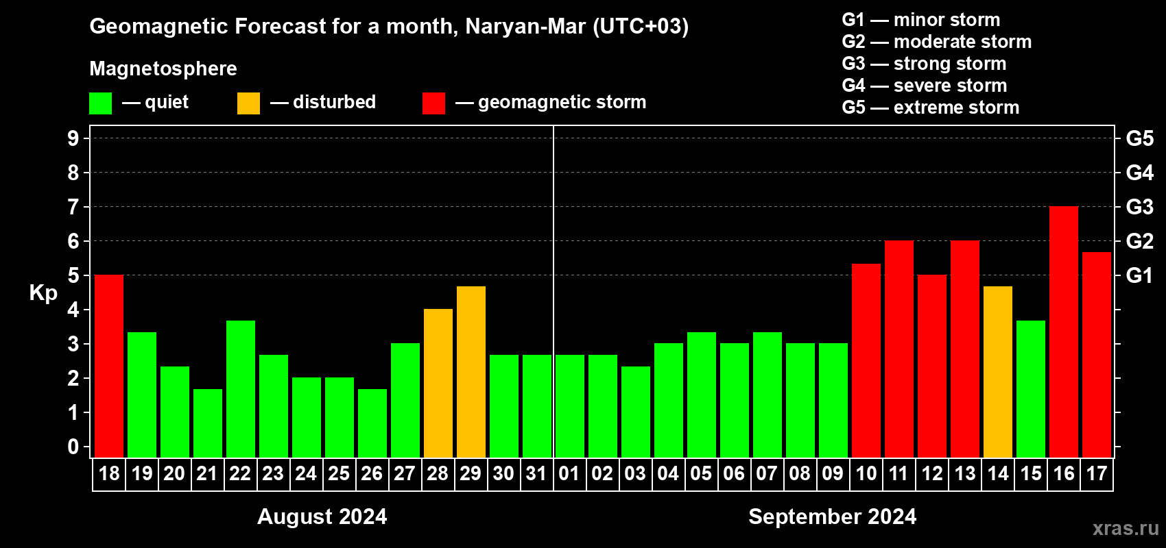 Forecast of the daily maximal value of geomagnetic index Kp for <b>1 month</b> (31 days) <b>from Aug 18, 2024 to Sep 17, 2024</b>