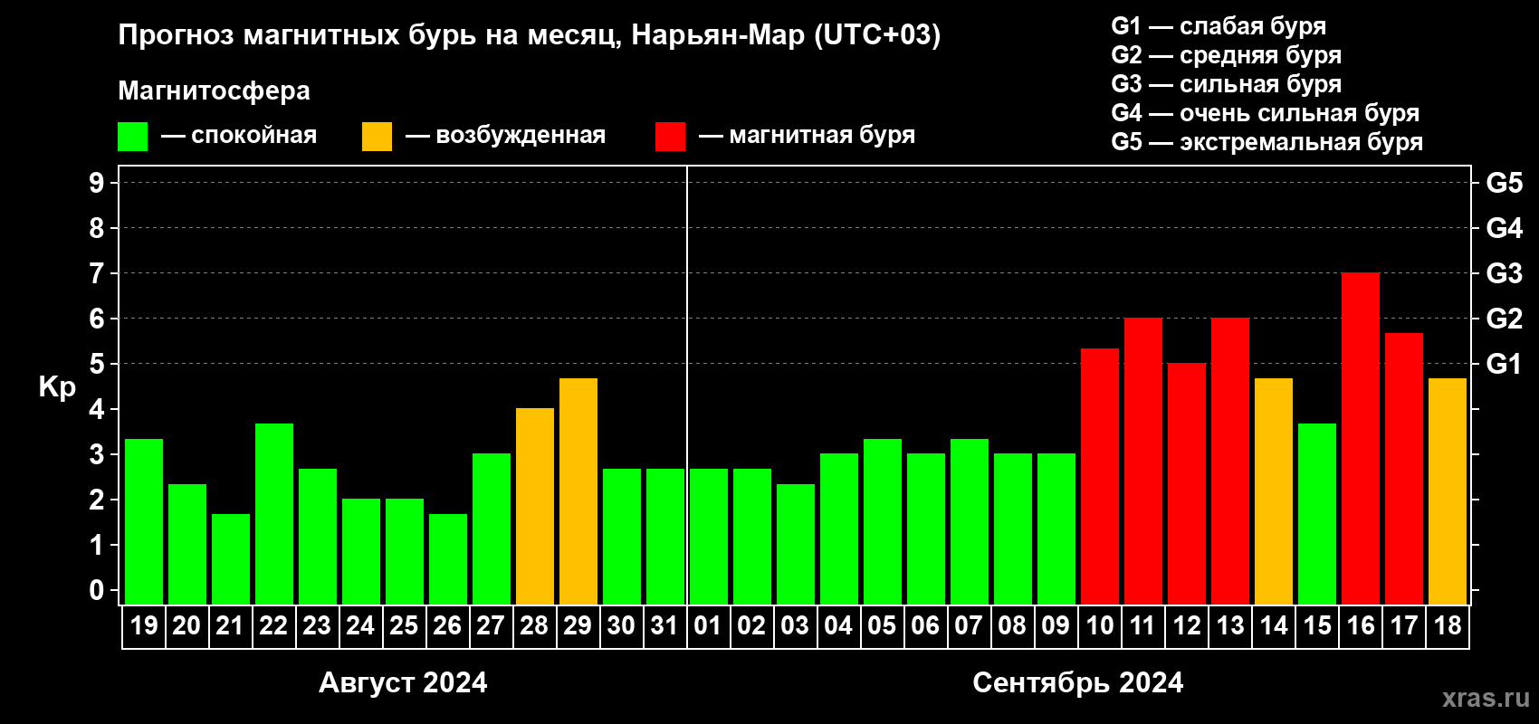 Прогноз максимального суточного геомагнитного индекса Kp на <b>1 месяц</b> (31 день) <b>с 19 августа по 18 сентября 2024 г</b>