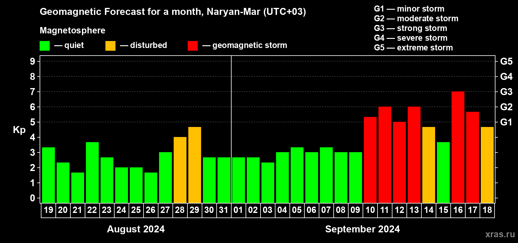 Forecast of the daily maximal value of geomagnetic index Kp for <b>1 month</b> (31 days) <b>from Aug 19, 2024 to Sep 18, 2024</b>